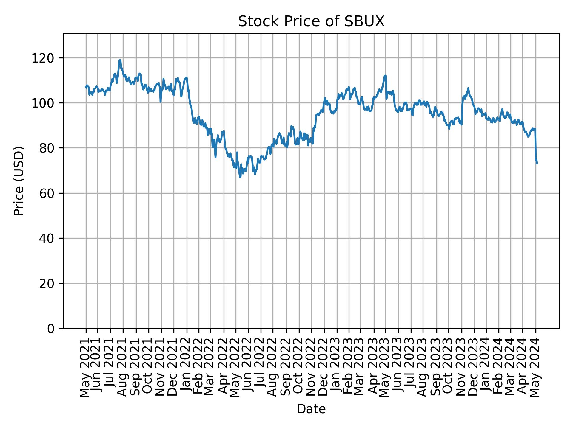 Stock Price of SBUX