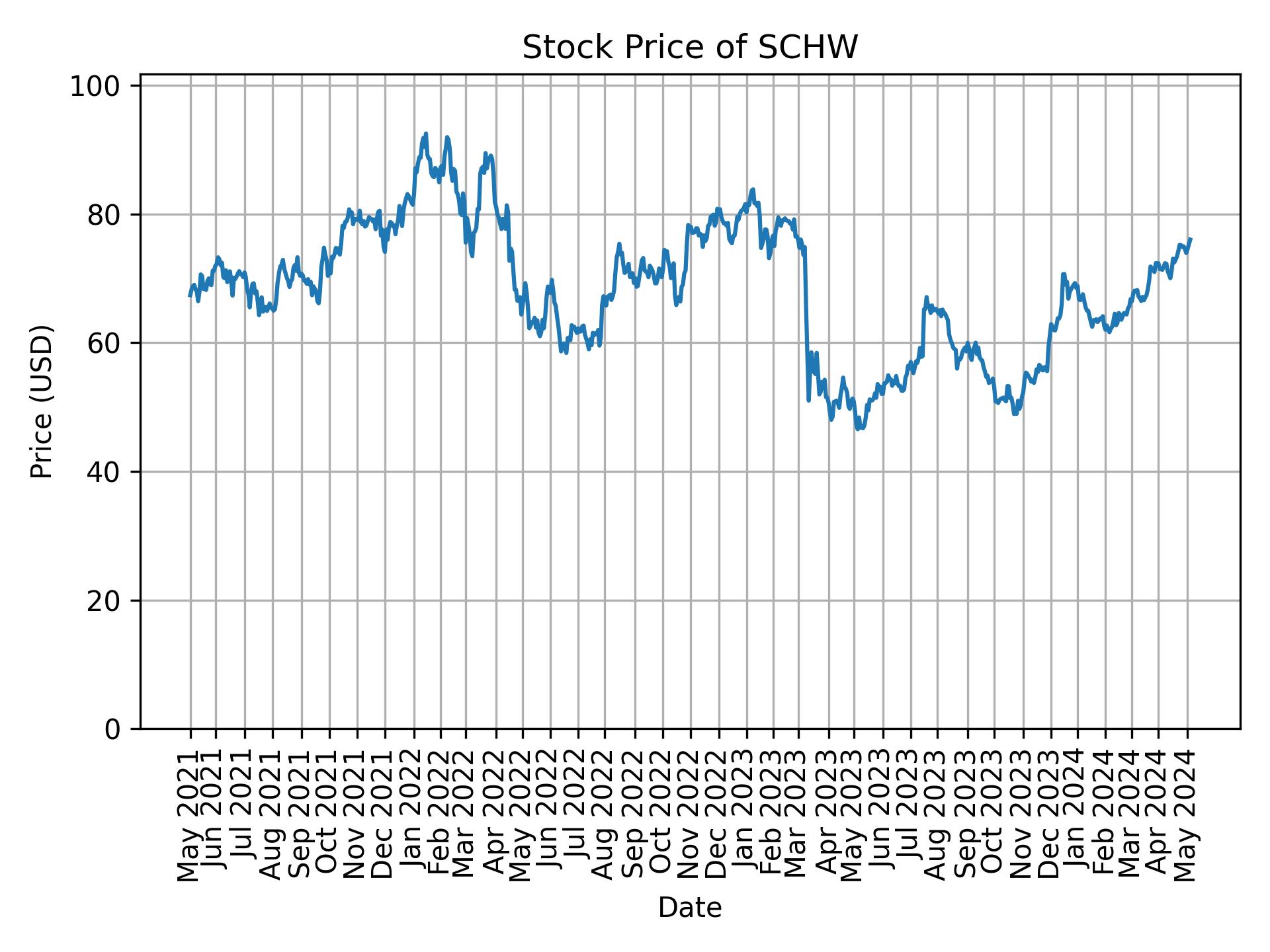 Stock Price of SCHW