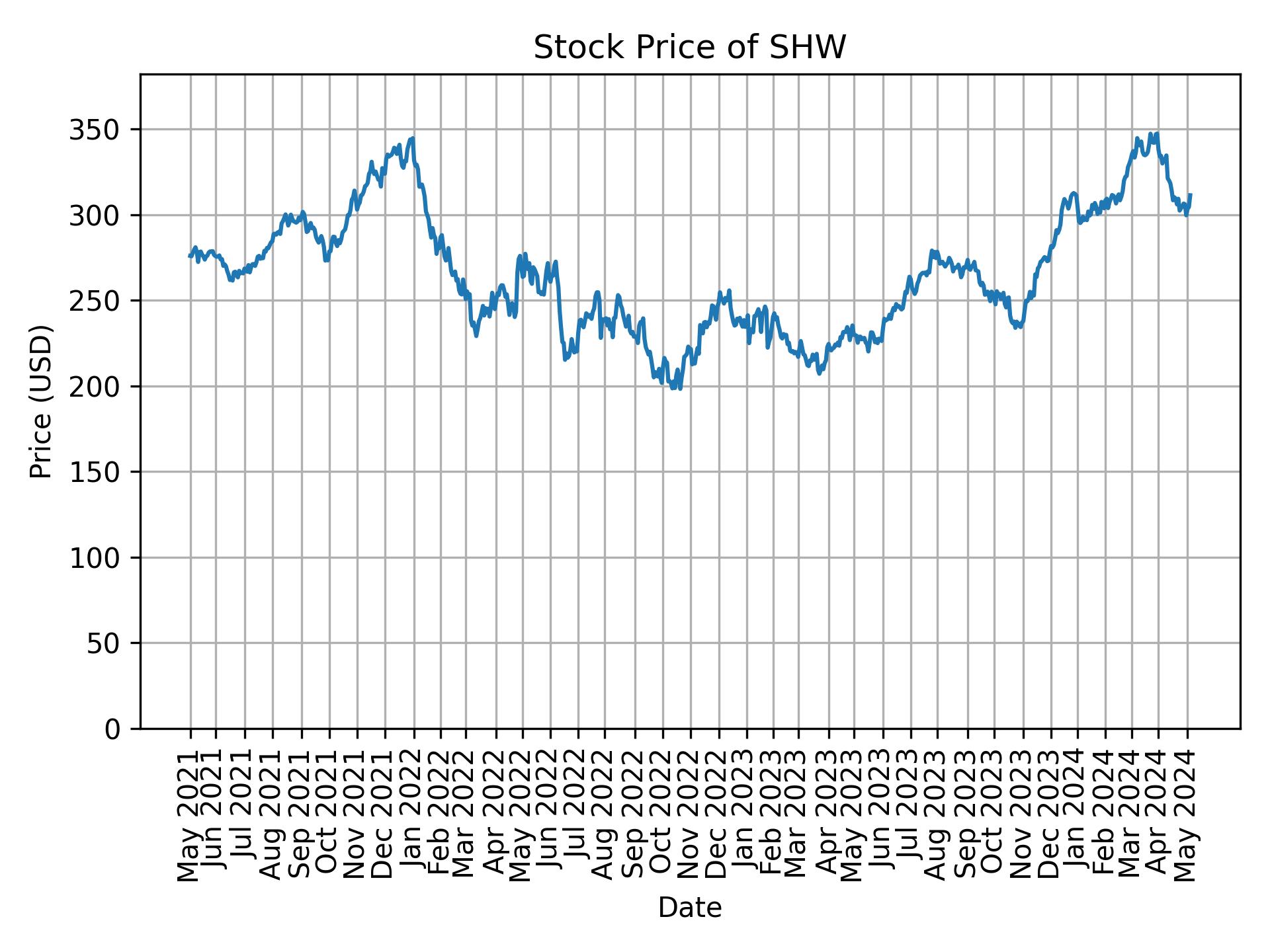 Stock Price of SHW