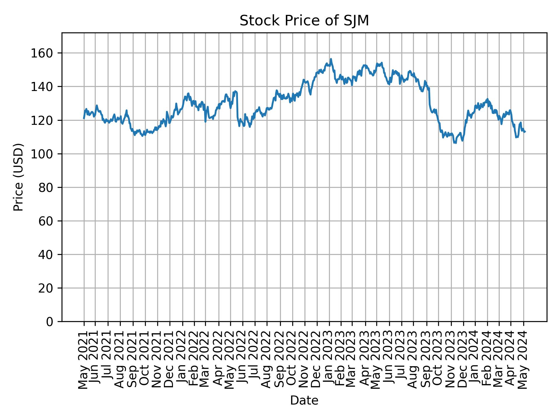 Stock Price of SJM