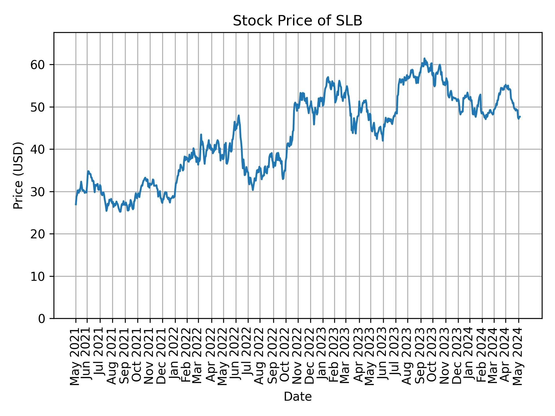 Stock Price of SLB