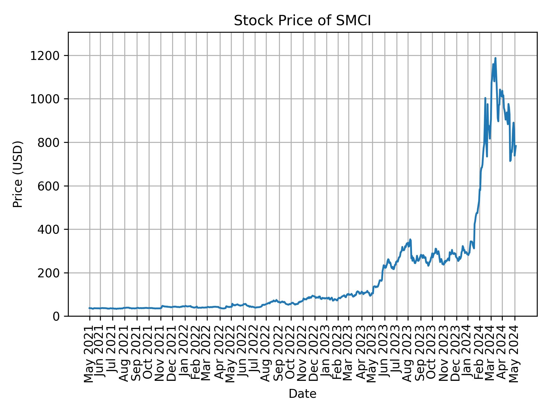 Stock Price of SMCI