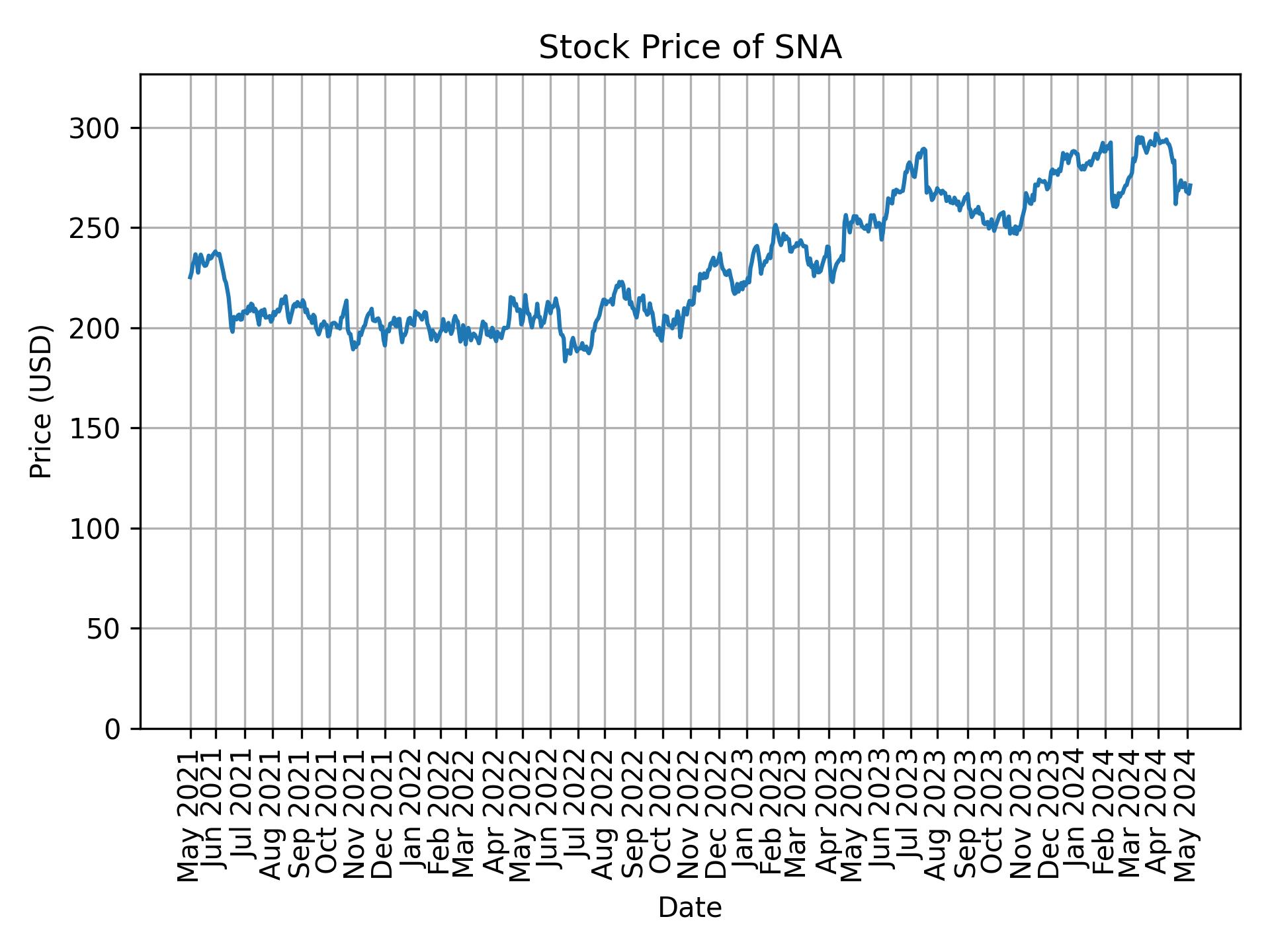 Stock Price of SNA