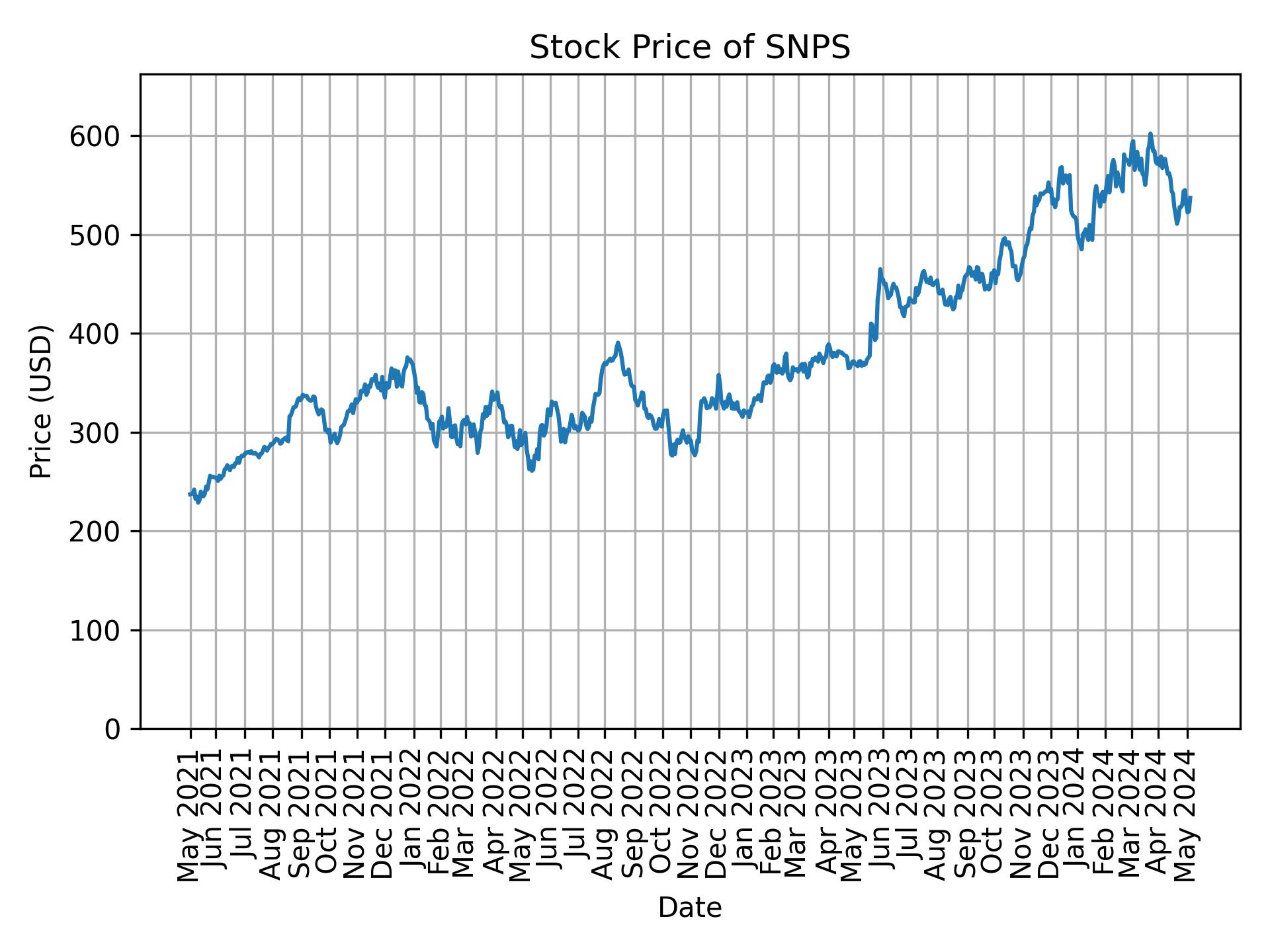 Stock Price of SNPS