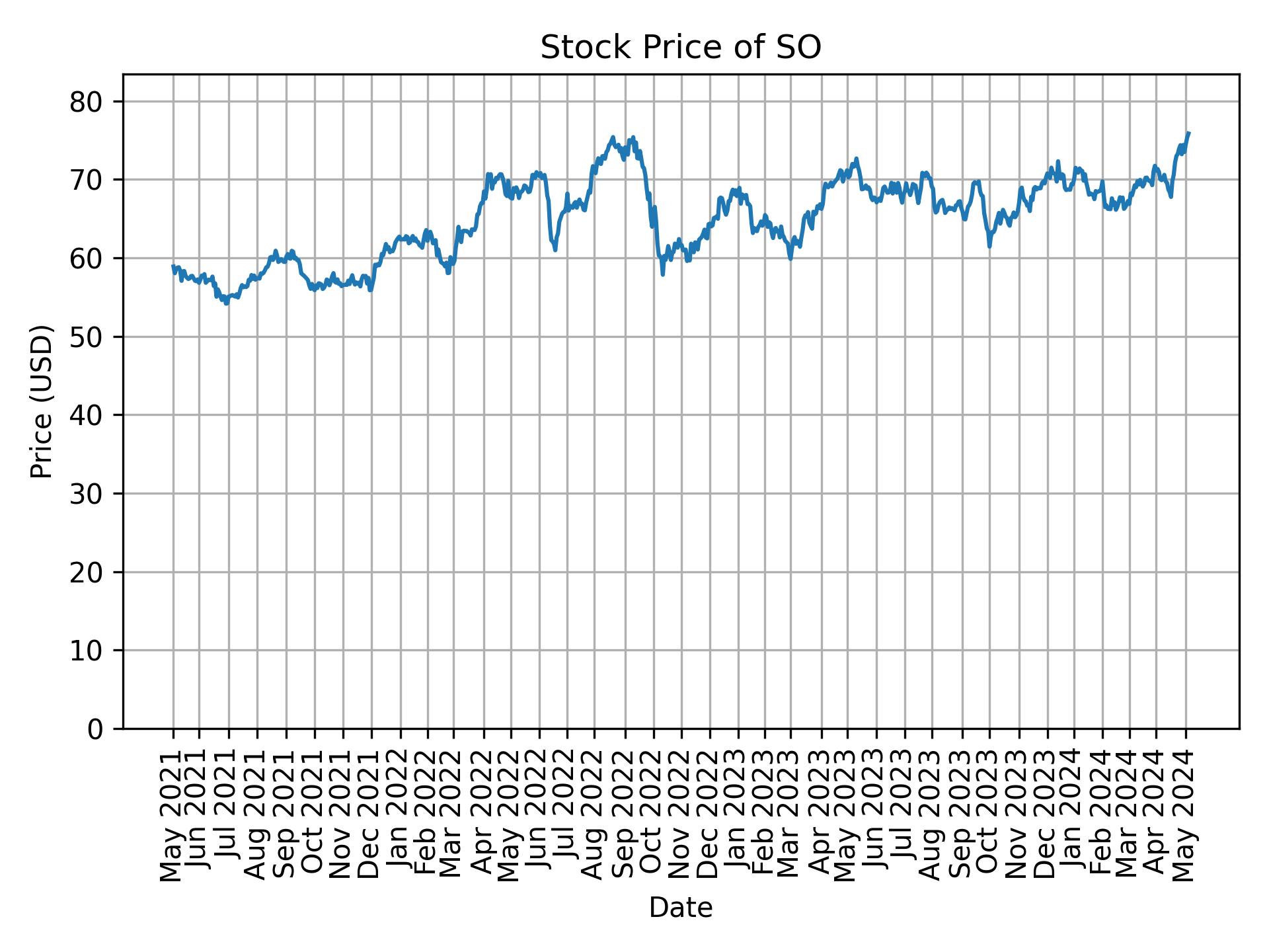 Stock Price of SO