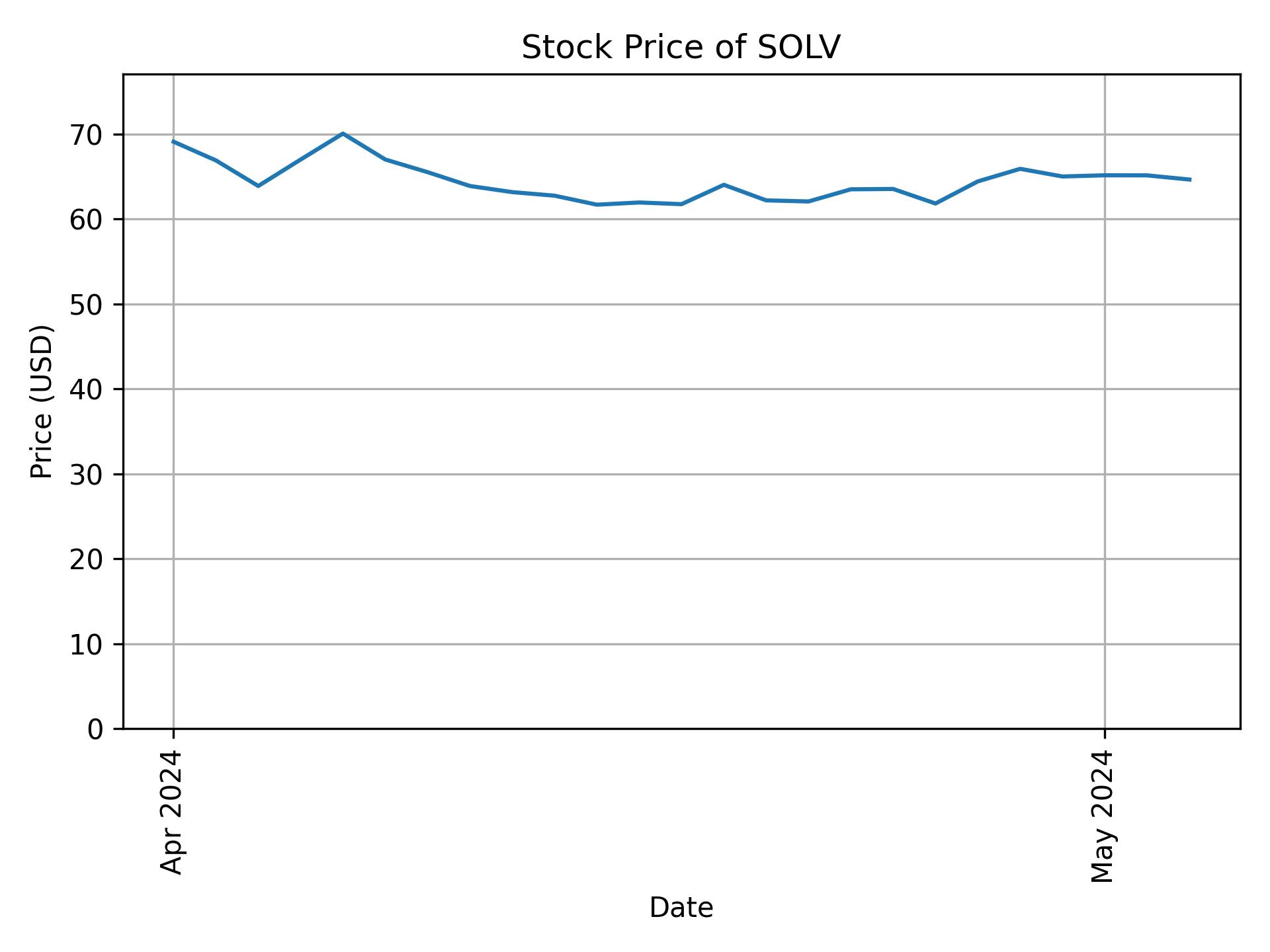 Stock Price of SOLV