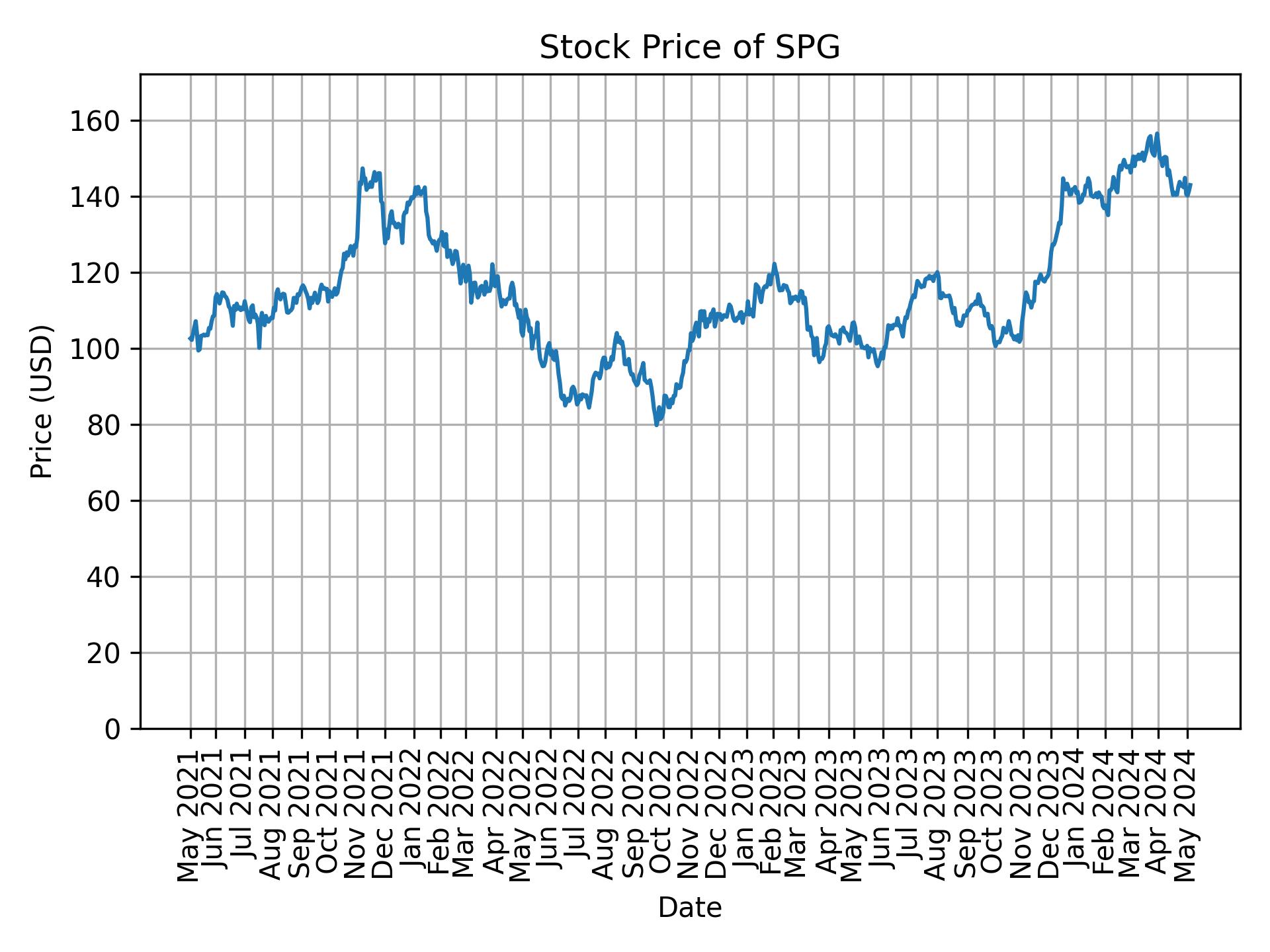 Stock Price of SPG