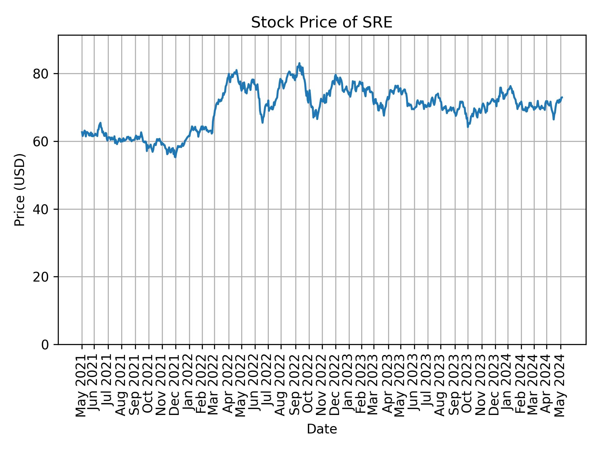 Stock Price of SRE