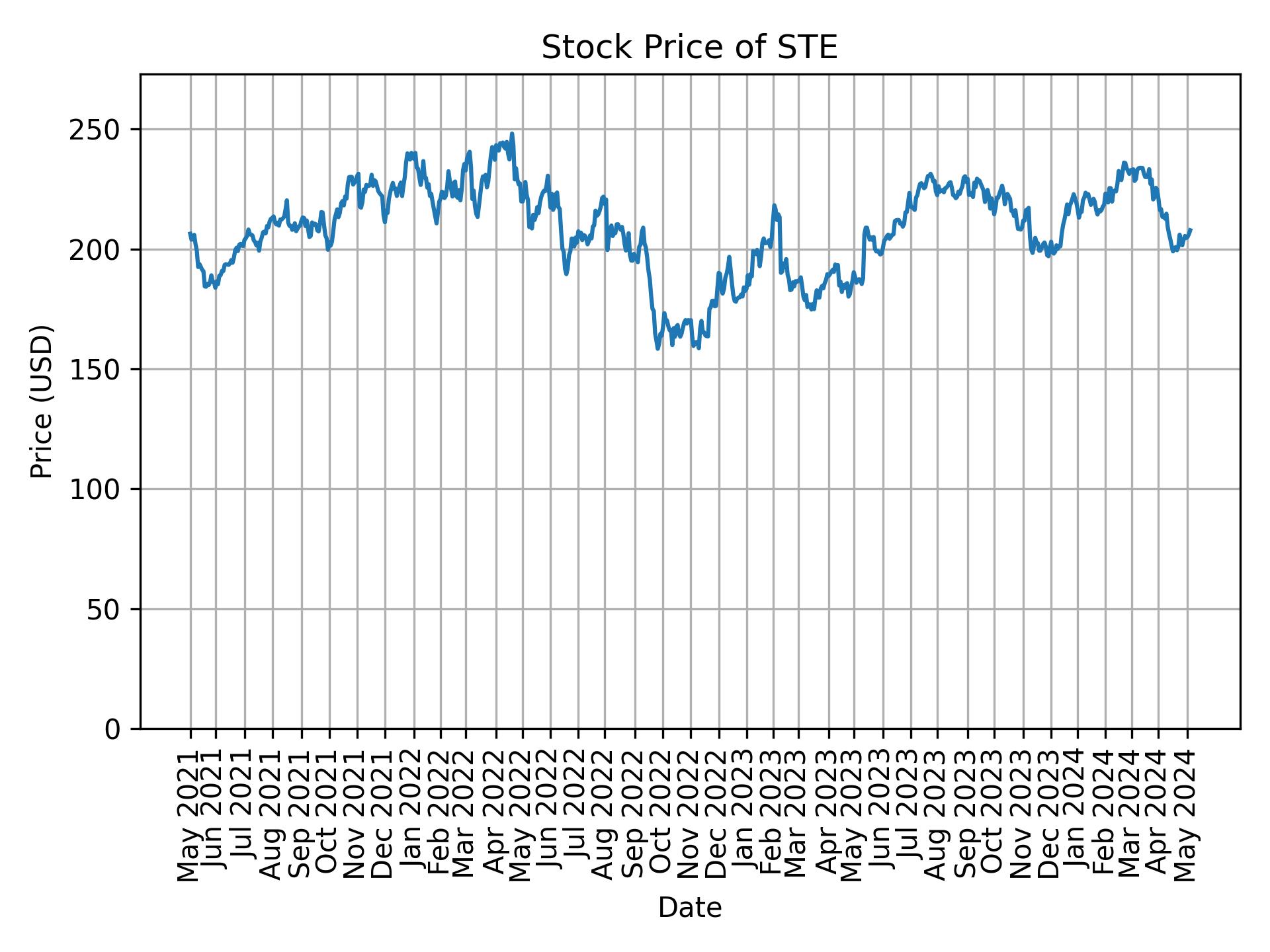 Stock Price of STE