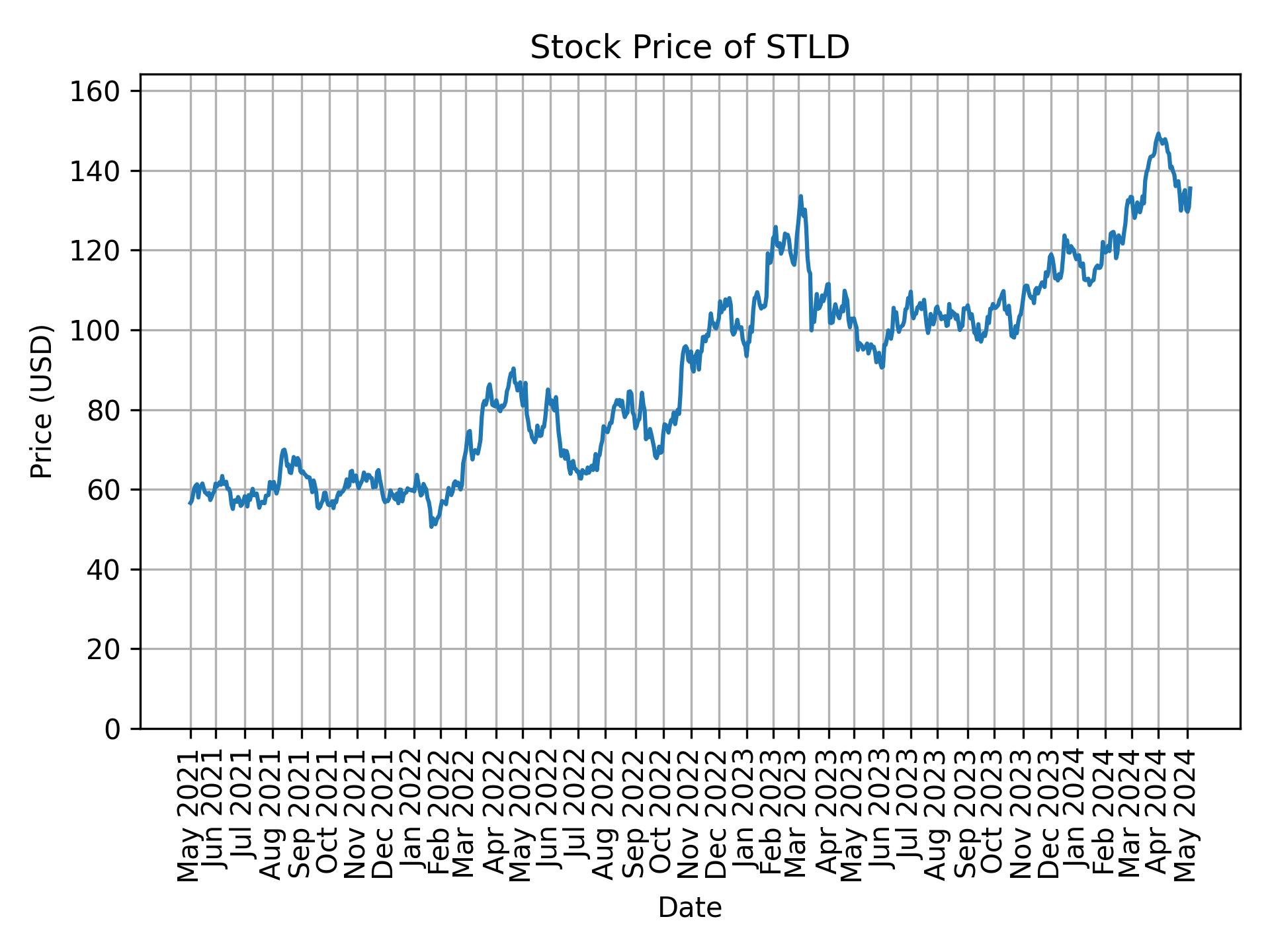 Stock Price of STLD