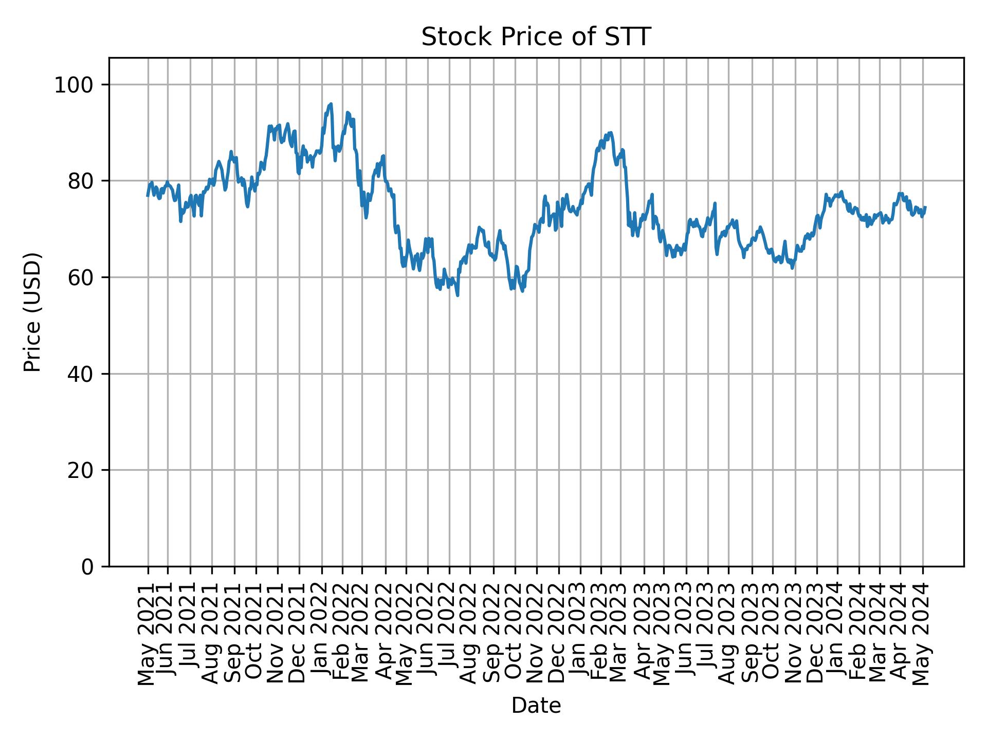 Stock Price of STT