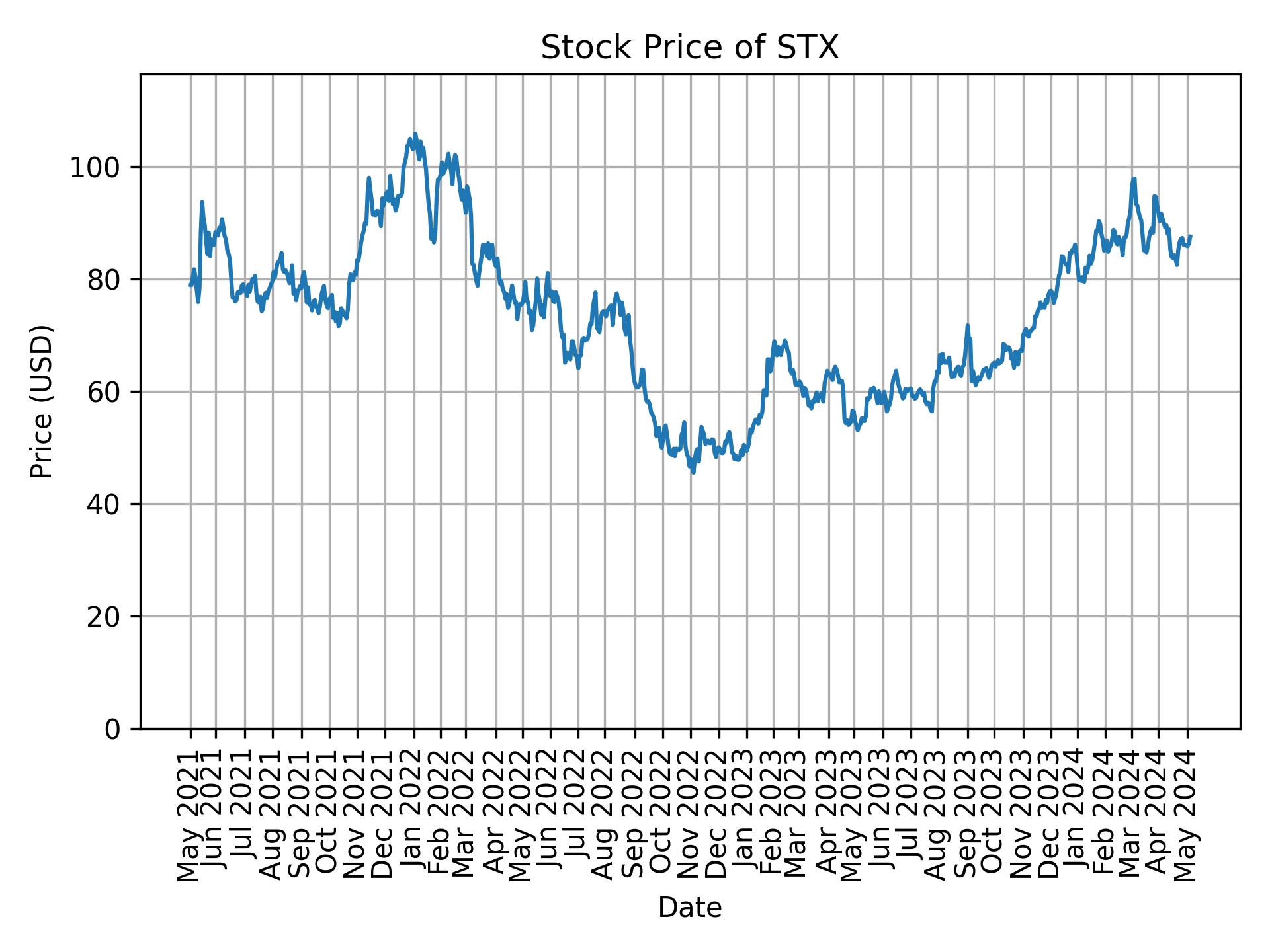 Stock Price of STX