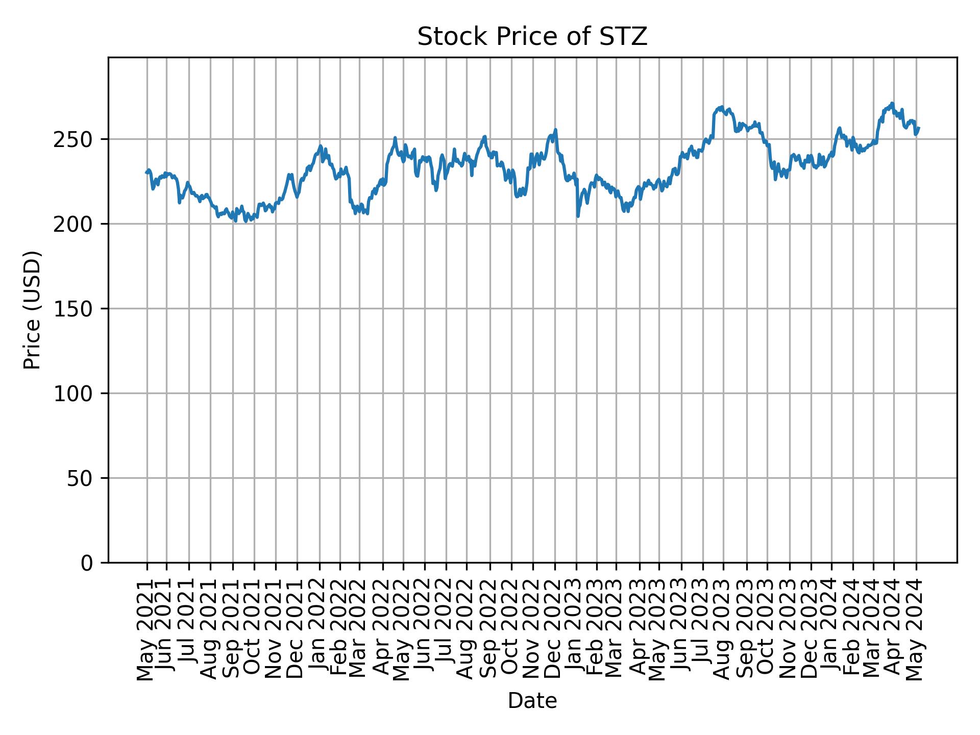 Stock Price of STZ