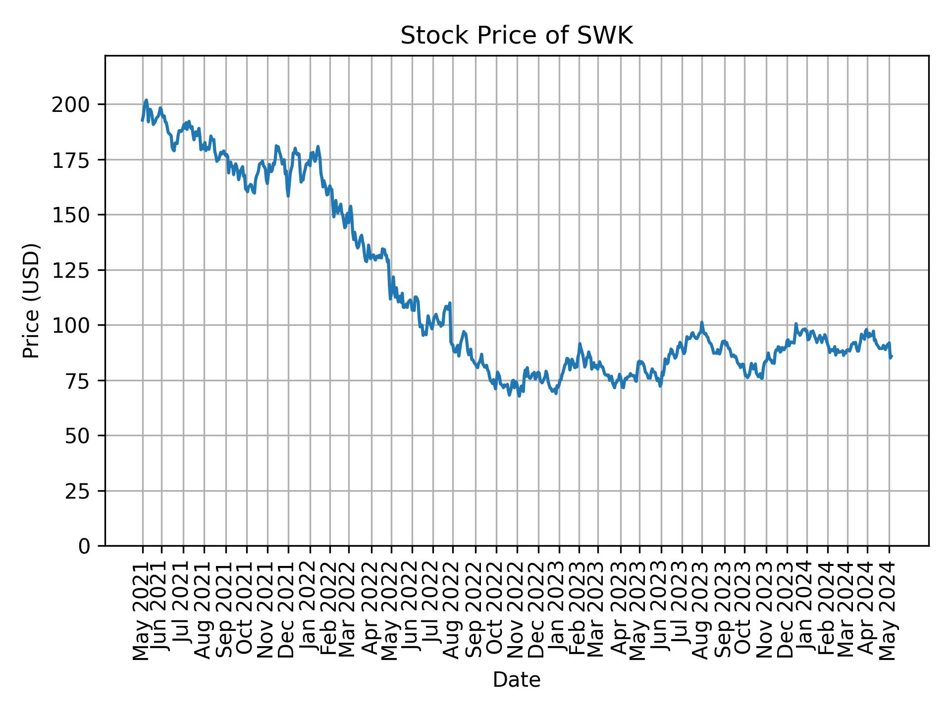 Stock Price of SWK