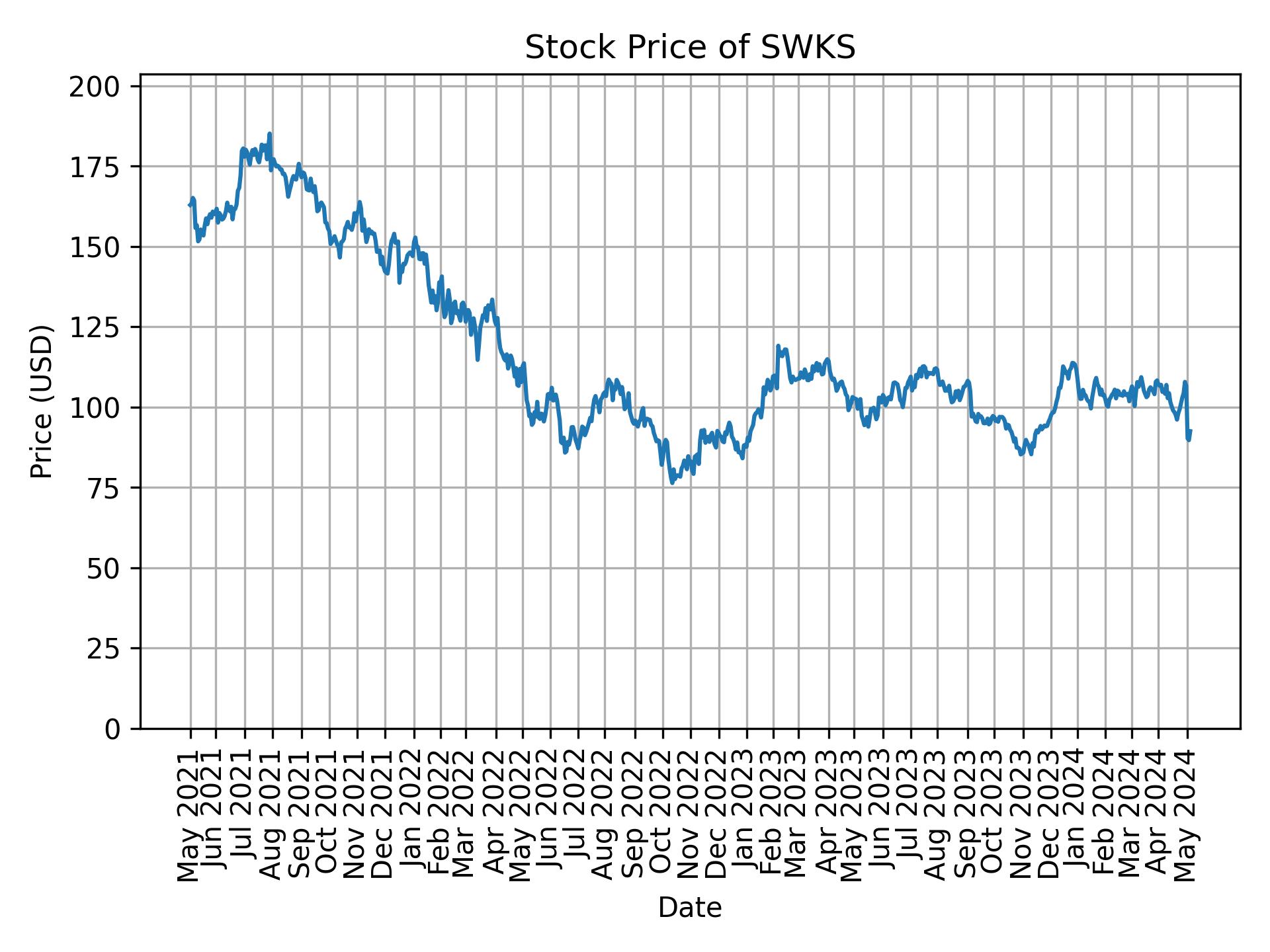 Stock Price of SWKS