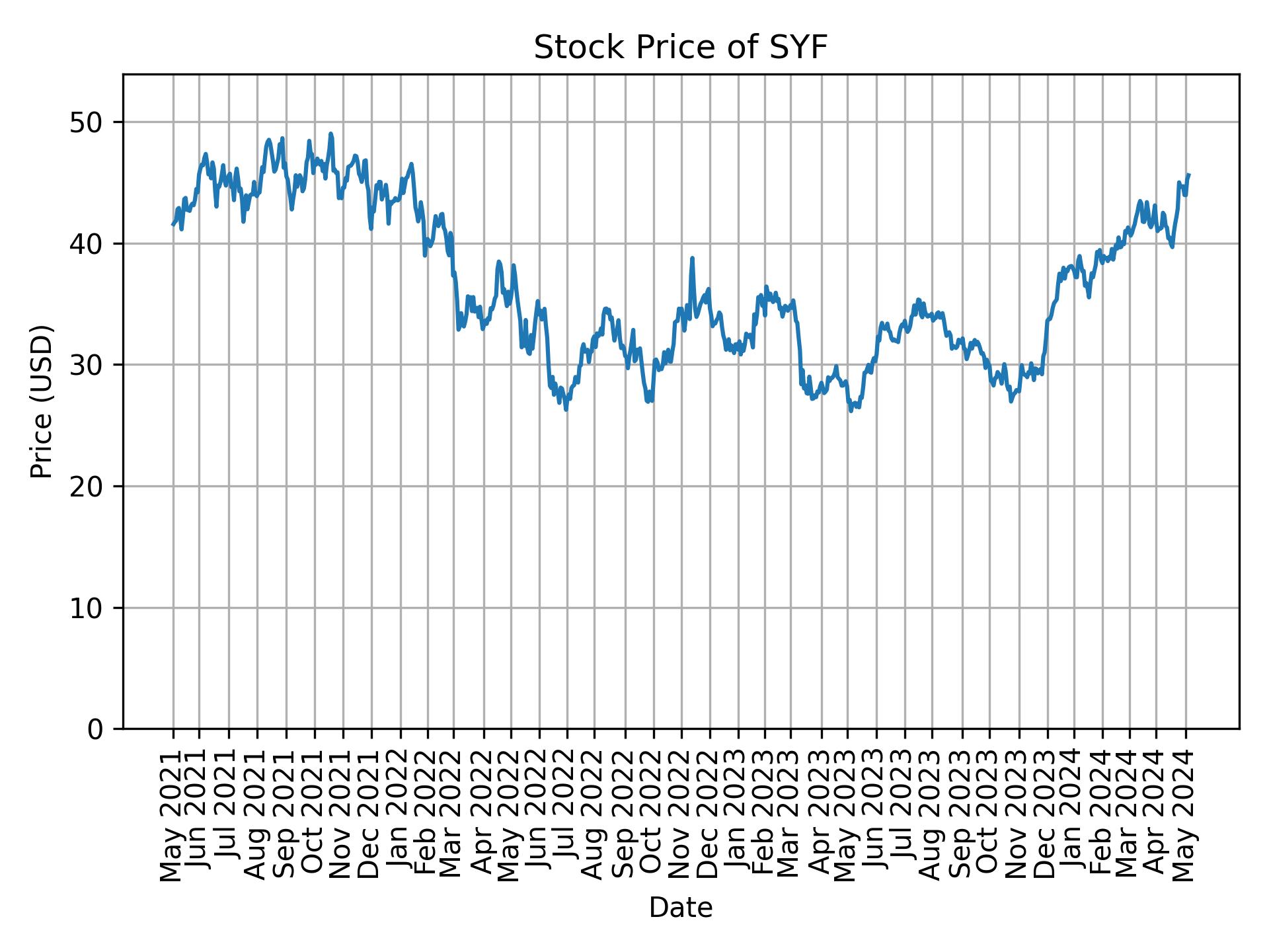 Stock Price of SYF