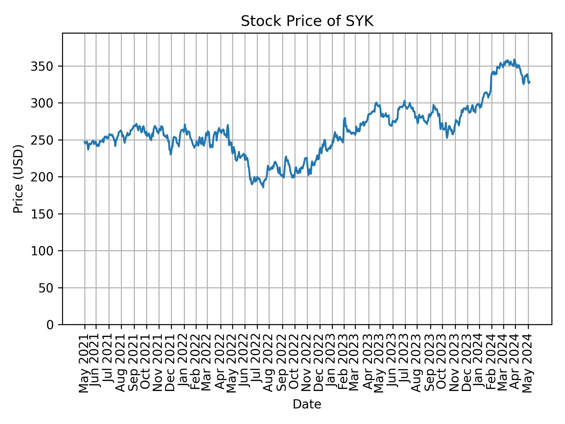 Stock Price of SYK