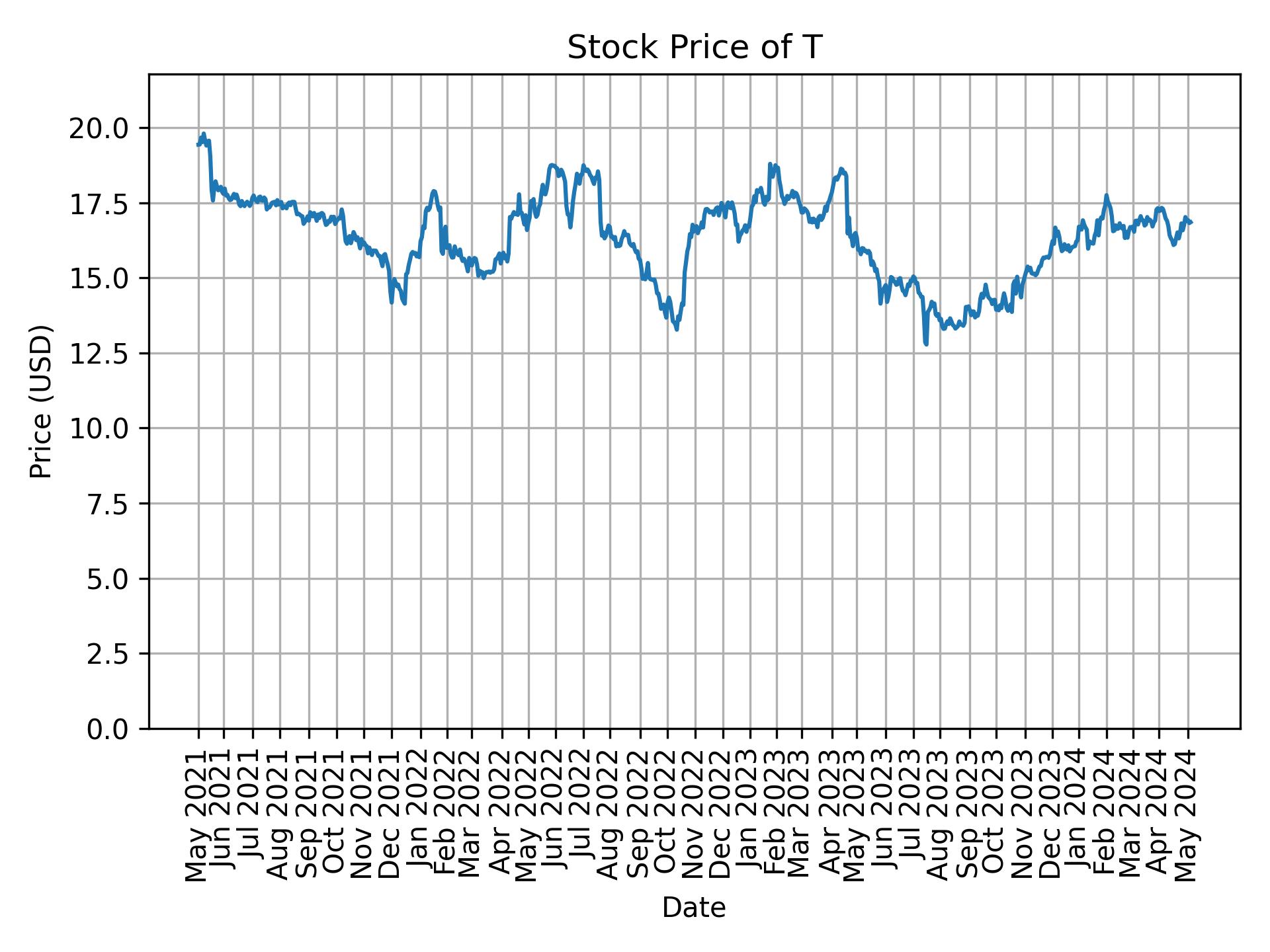 Stock Price of T