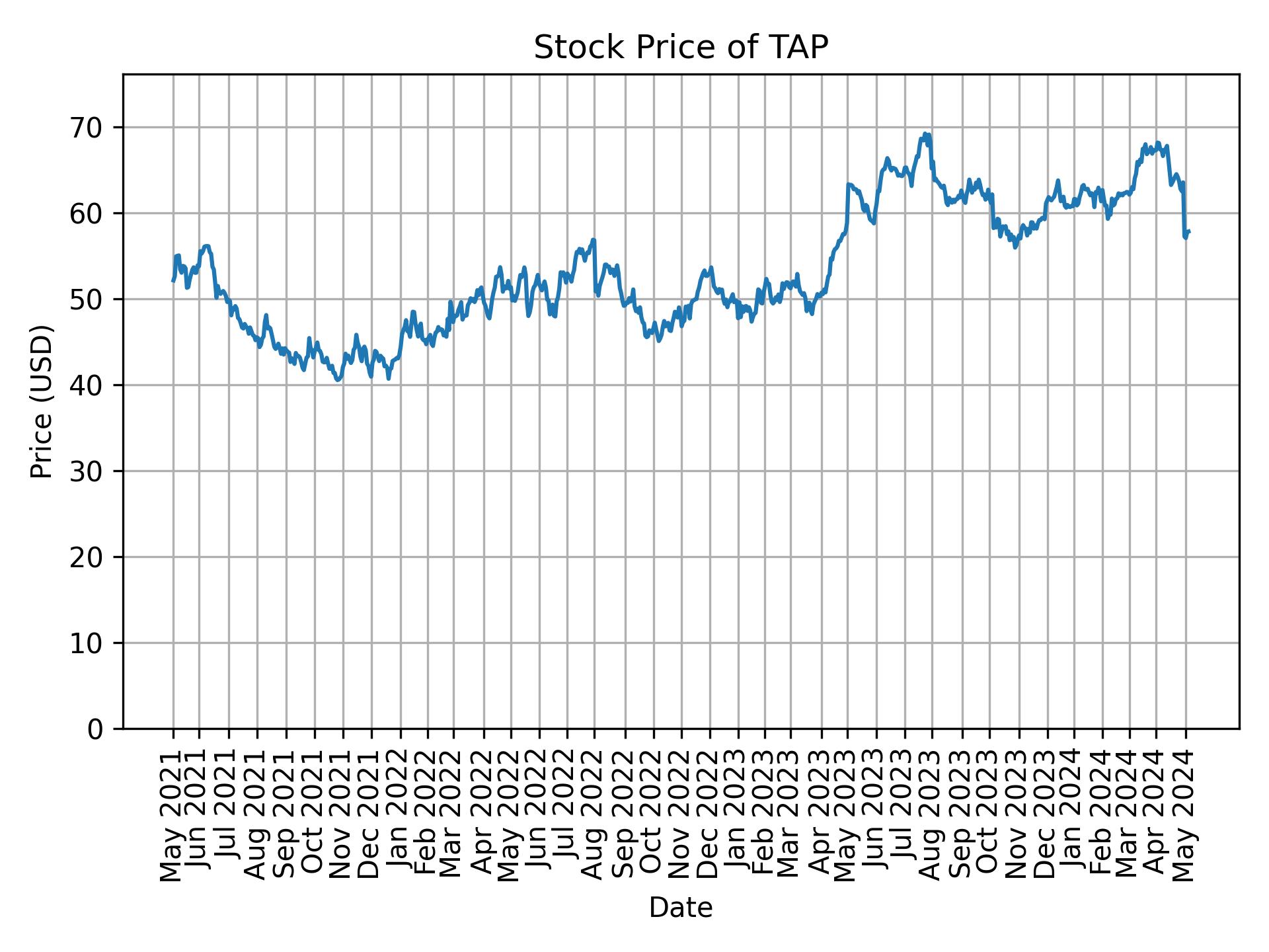 Stock Price of TAP