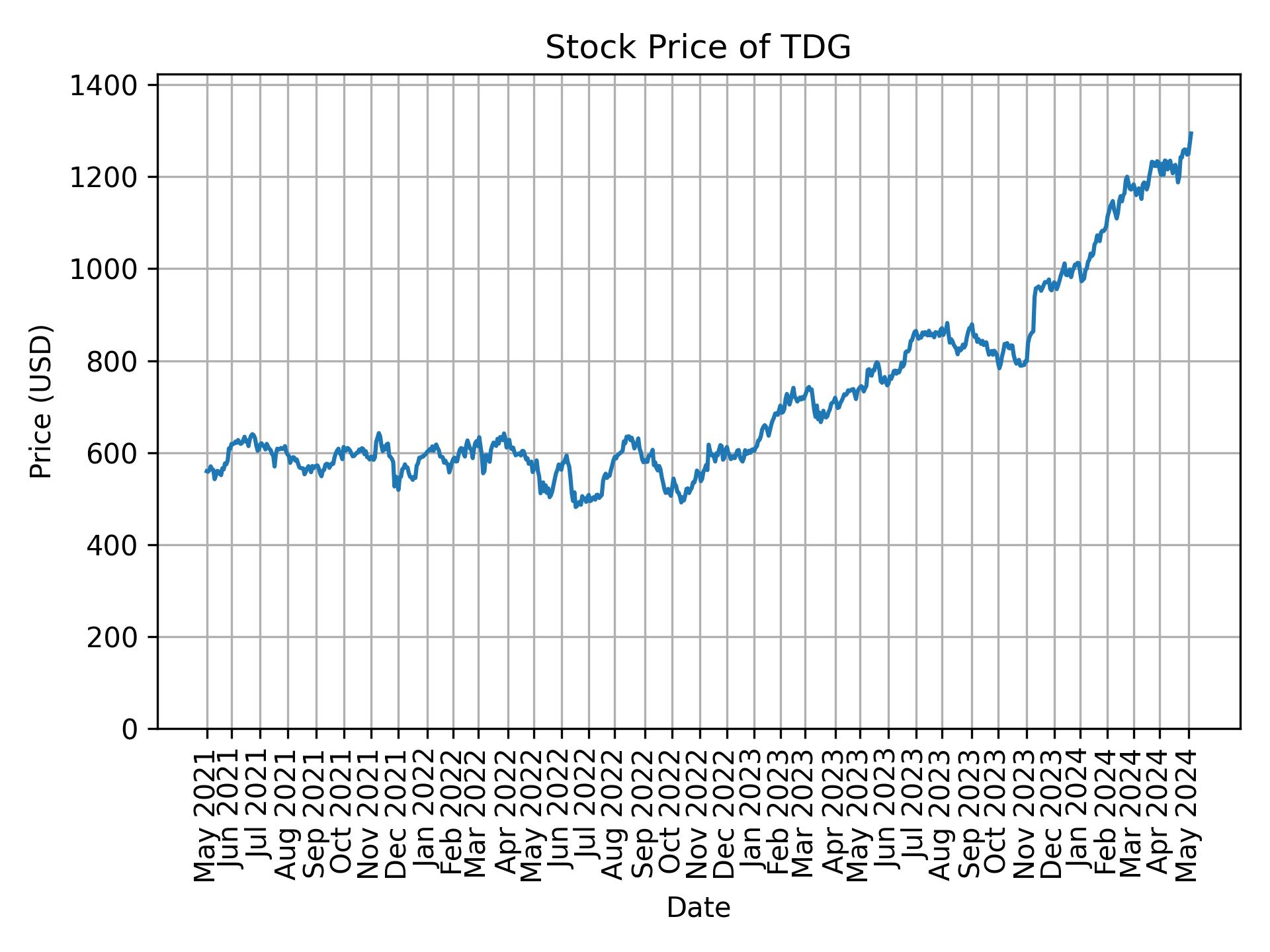 Stock Price of TDG