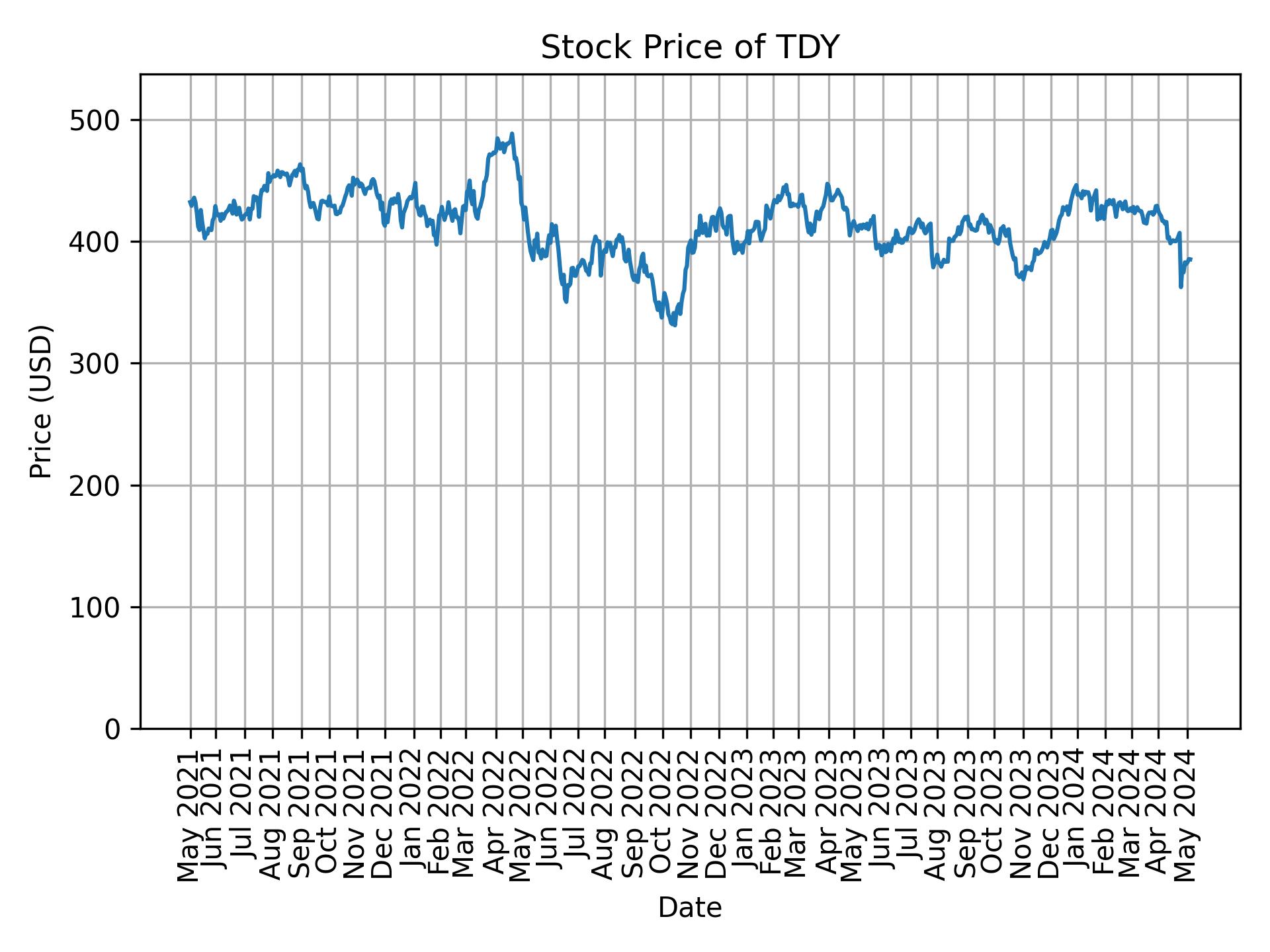 Stock Price of TDY