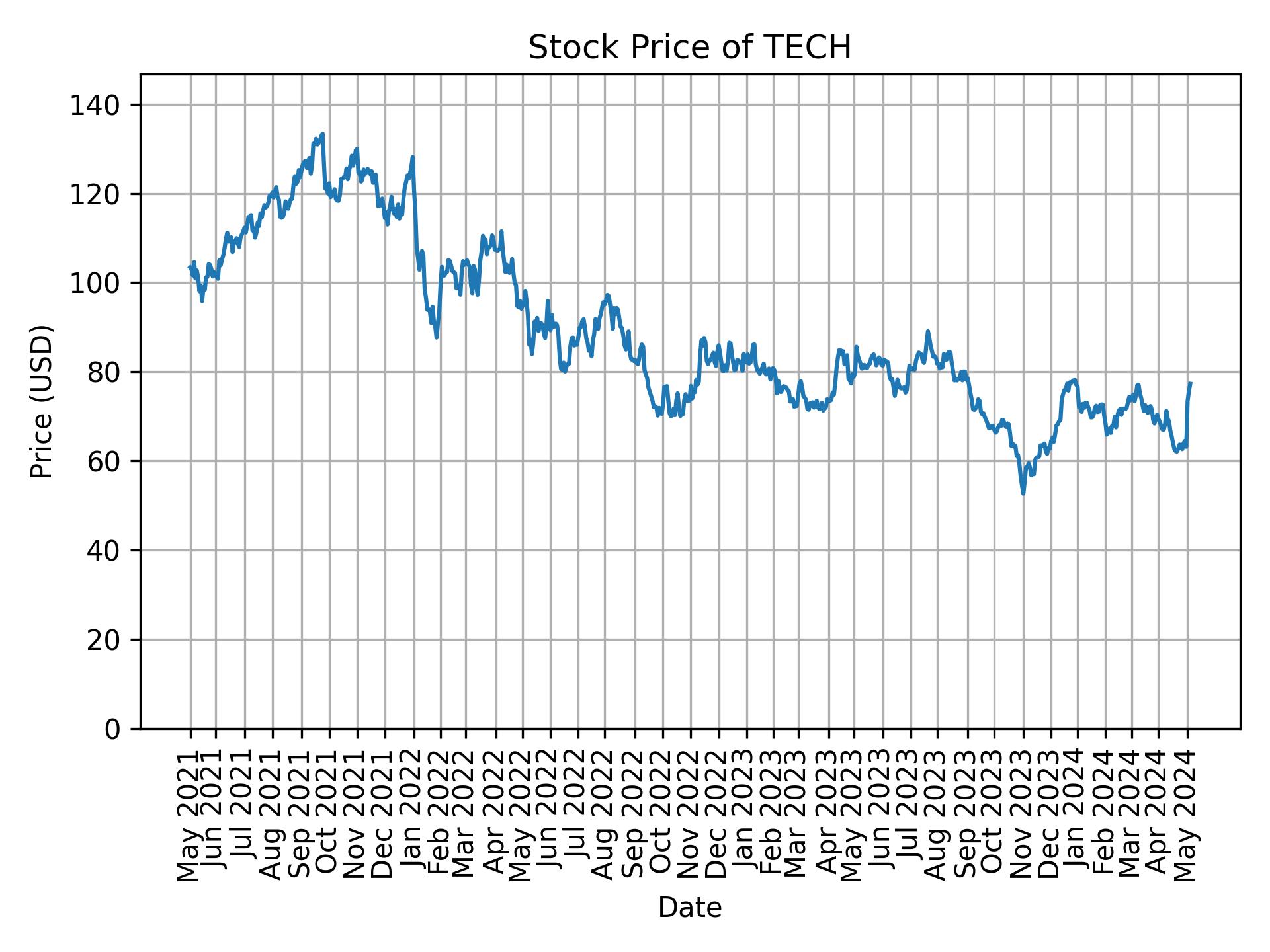 Stock Price of TECH