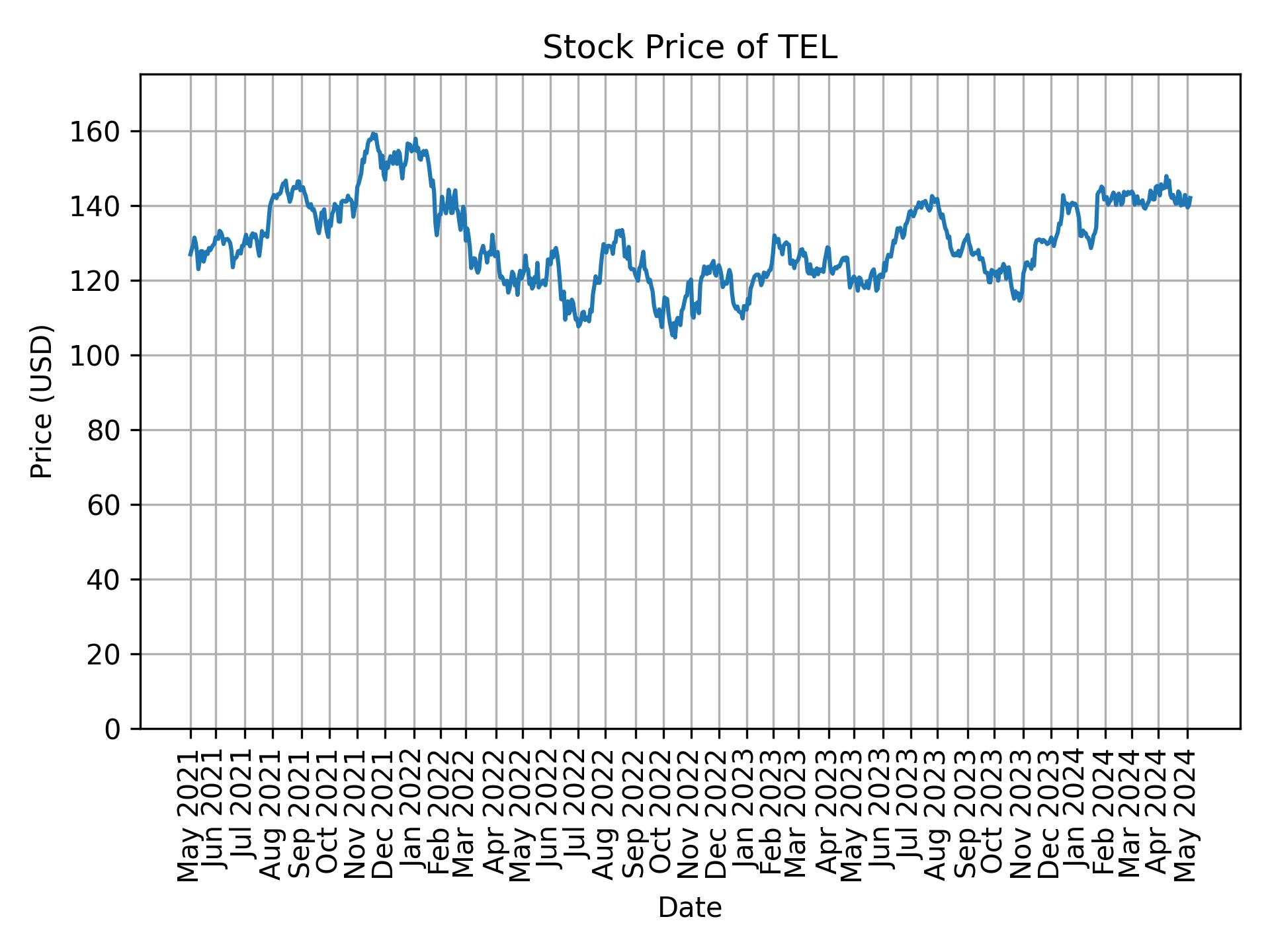 Stock Price of TEL