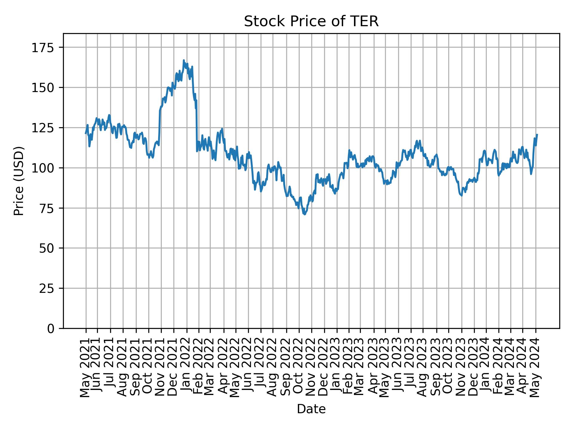 Stock Price of TER