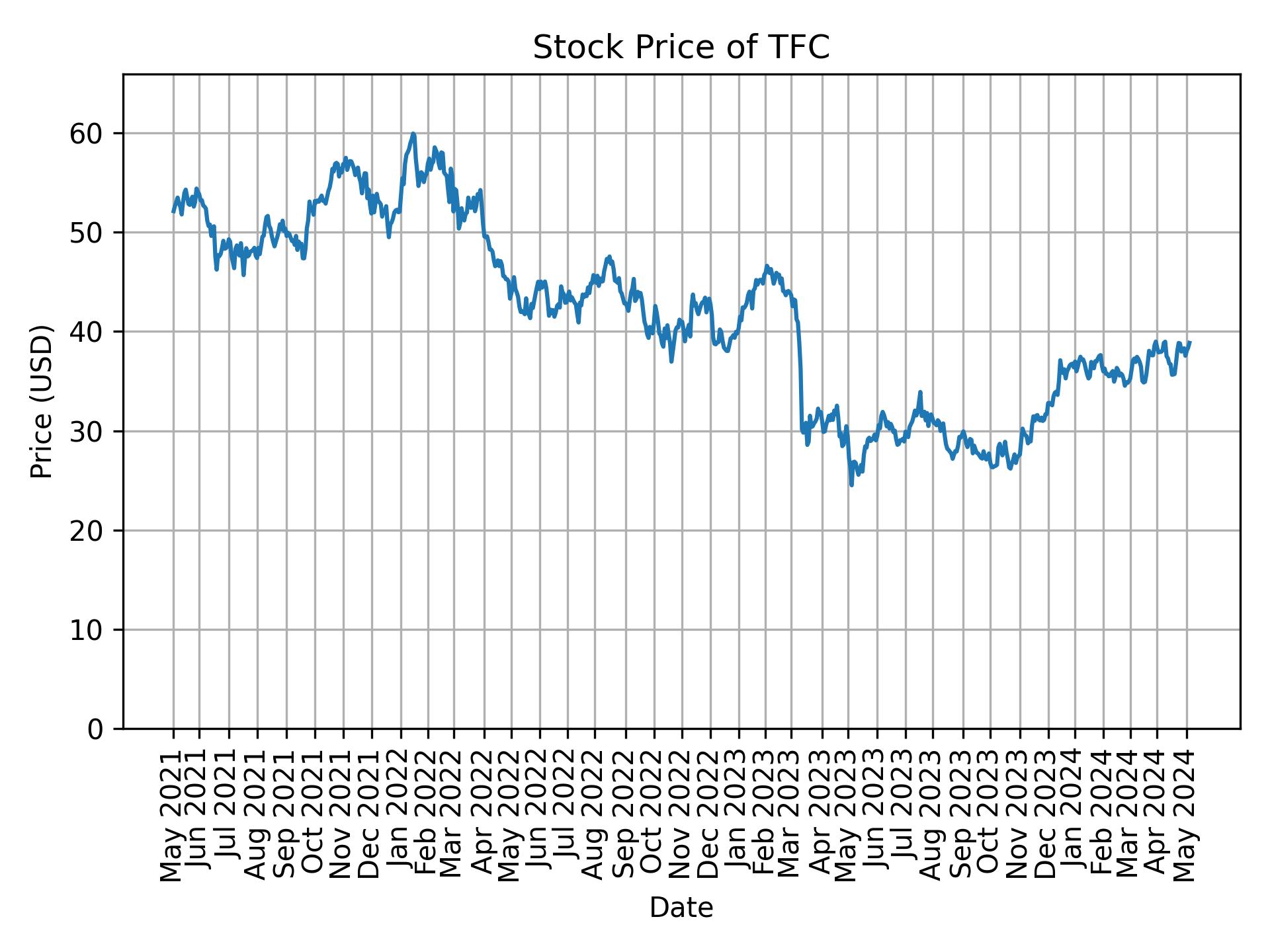 Stock Price of TFC