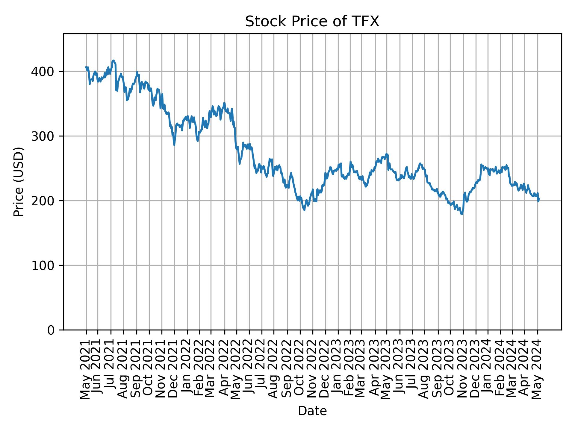 Stock Price of TFX