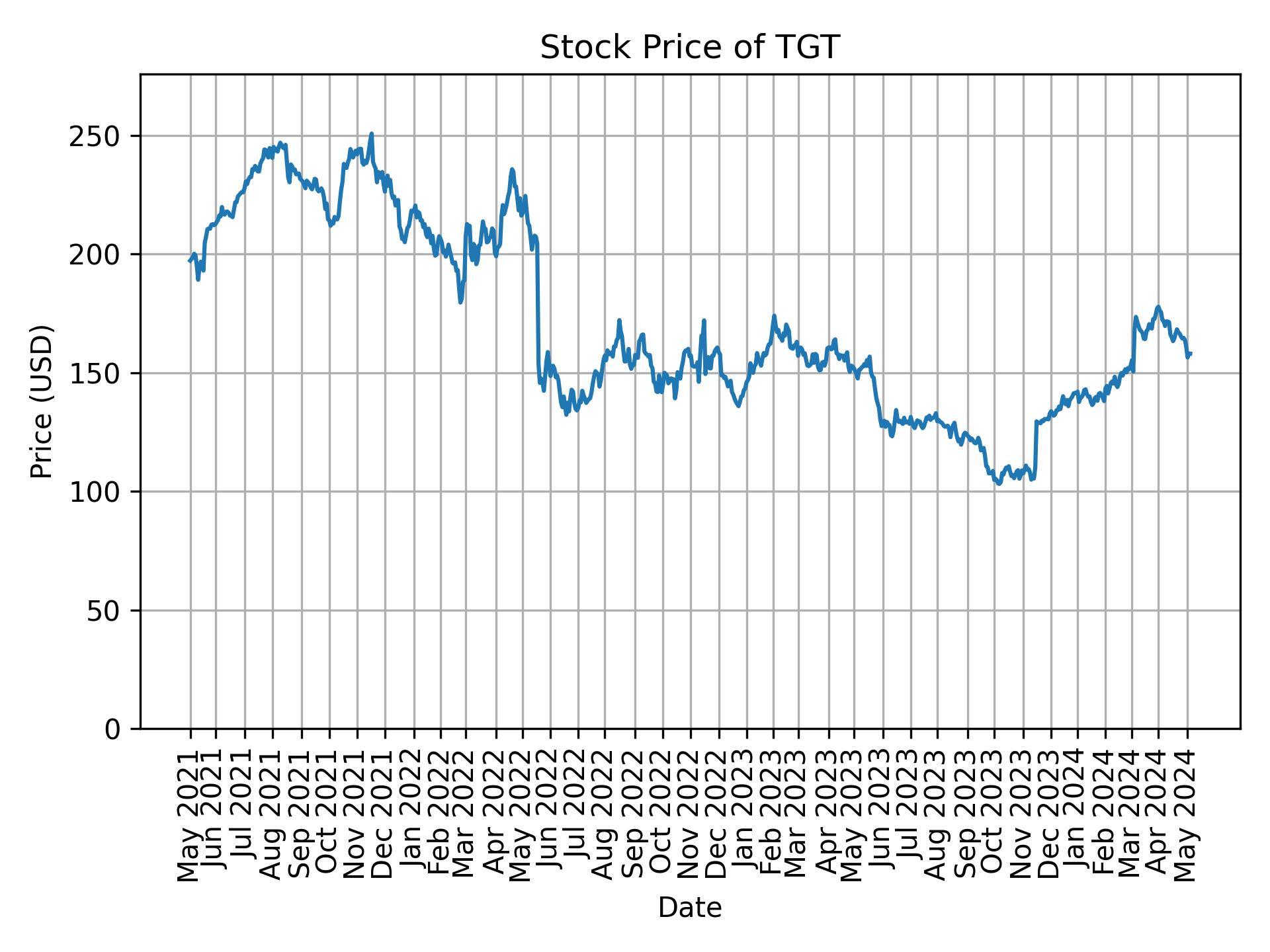 Stock Price of TGT