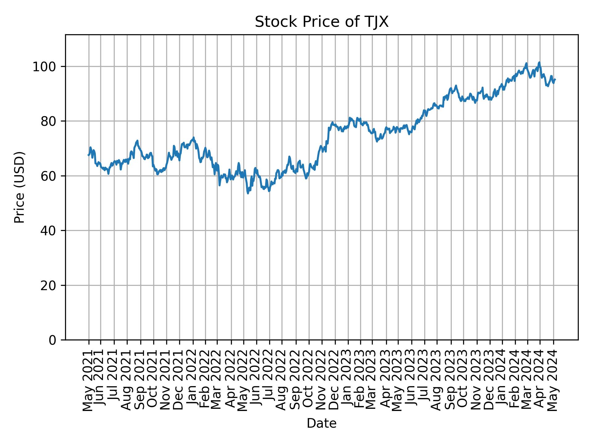 Stock Price of TJX