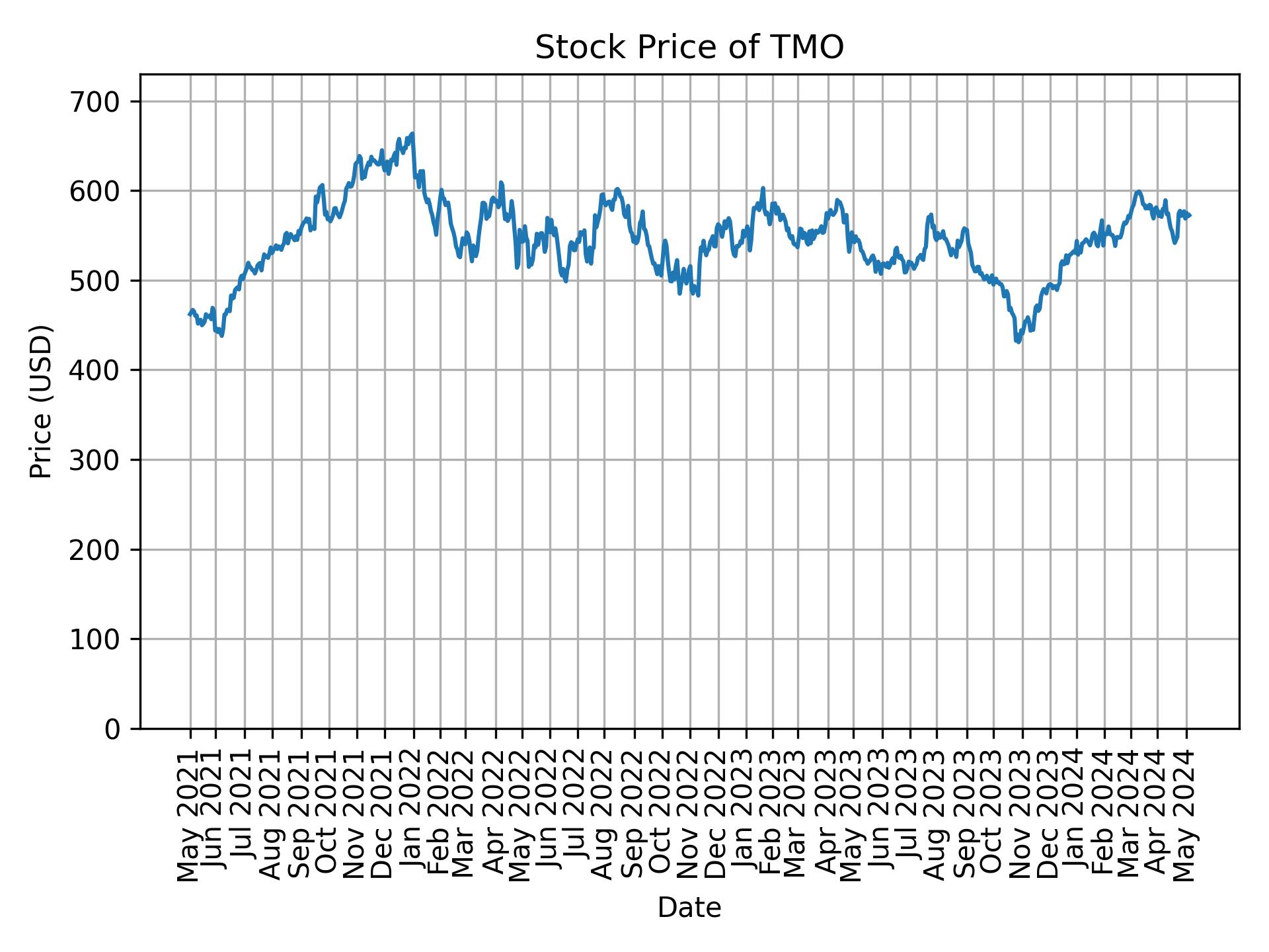 Stock Price of TMO