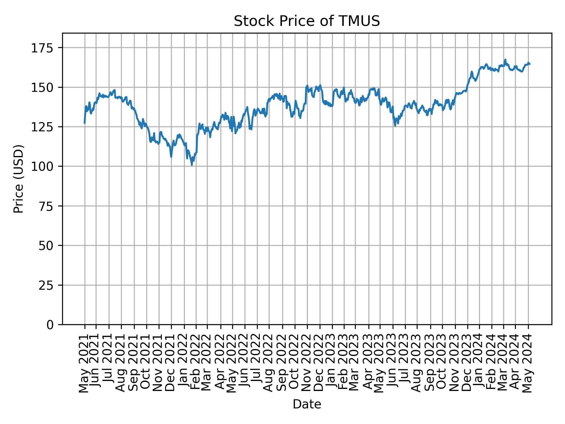 Stock Price of TMUS