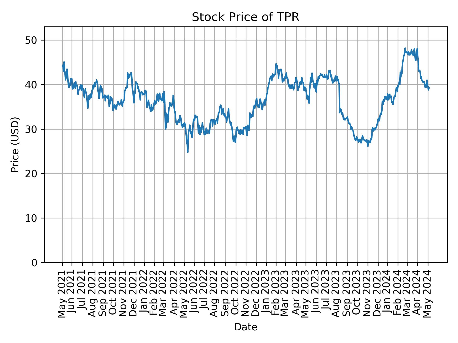 Stock Price of TPR