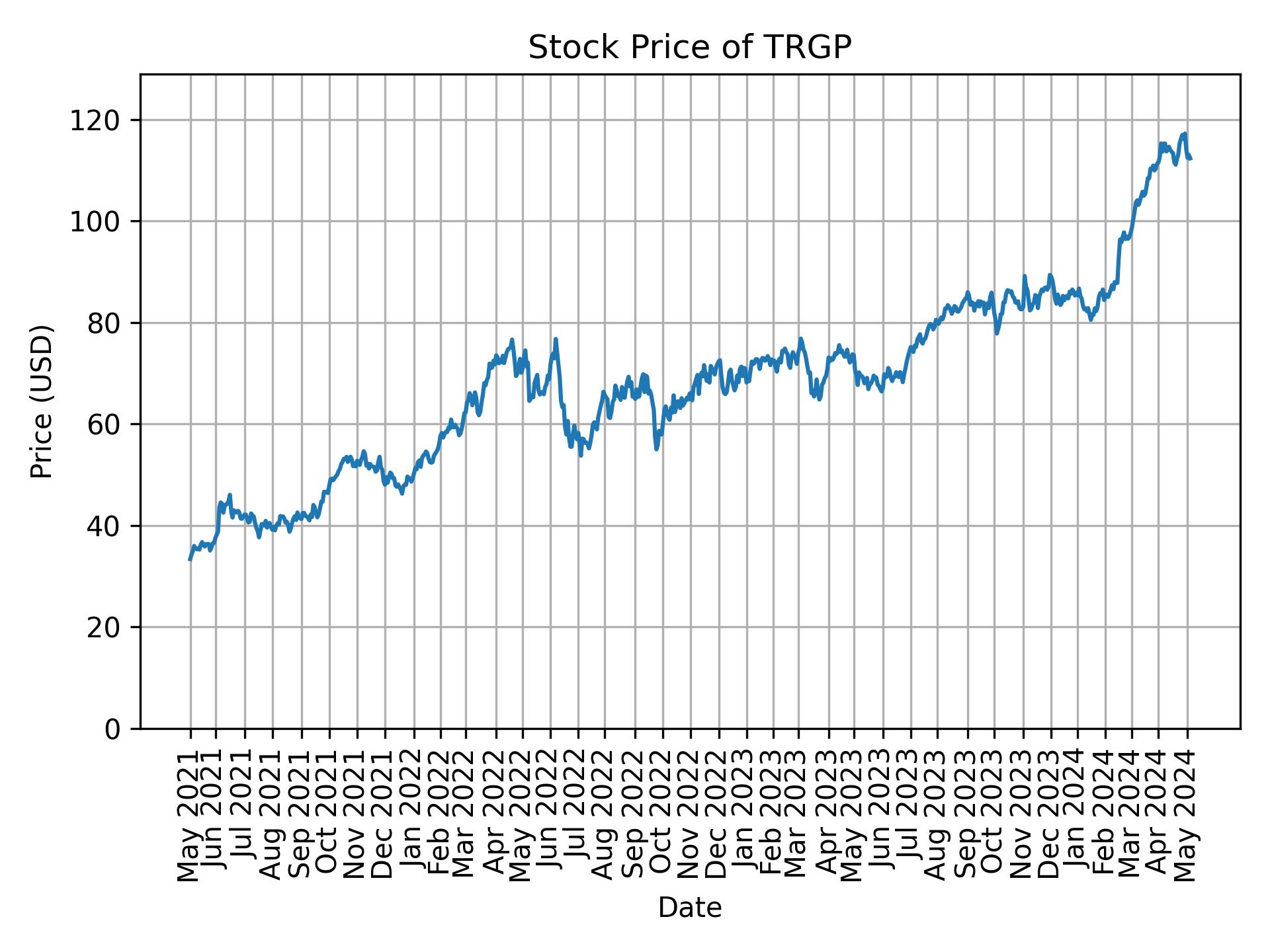 Stock Price of TRGP