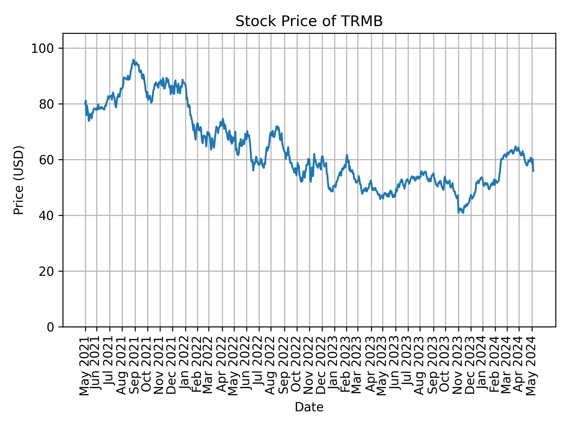 Stock Price of TRMB