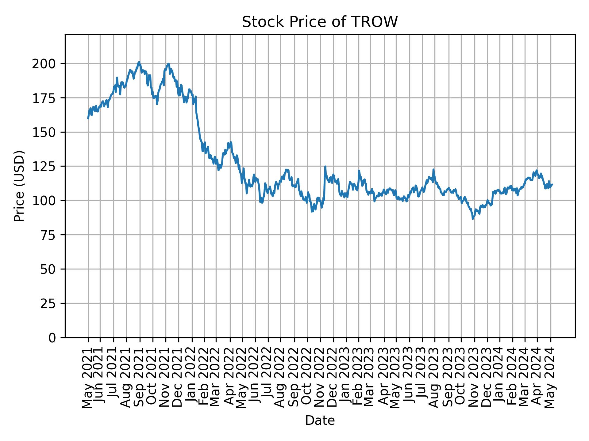 Stock Price of TROW