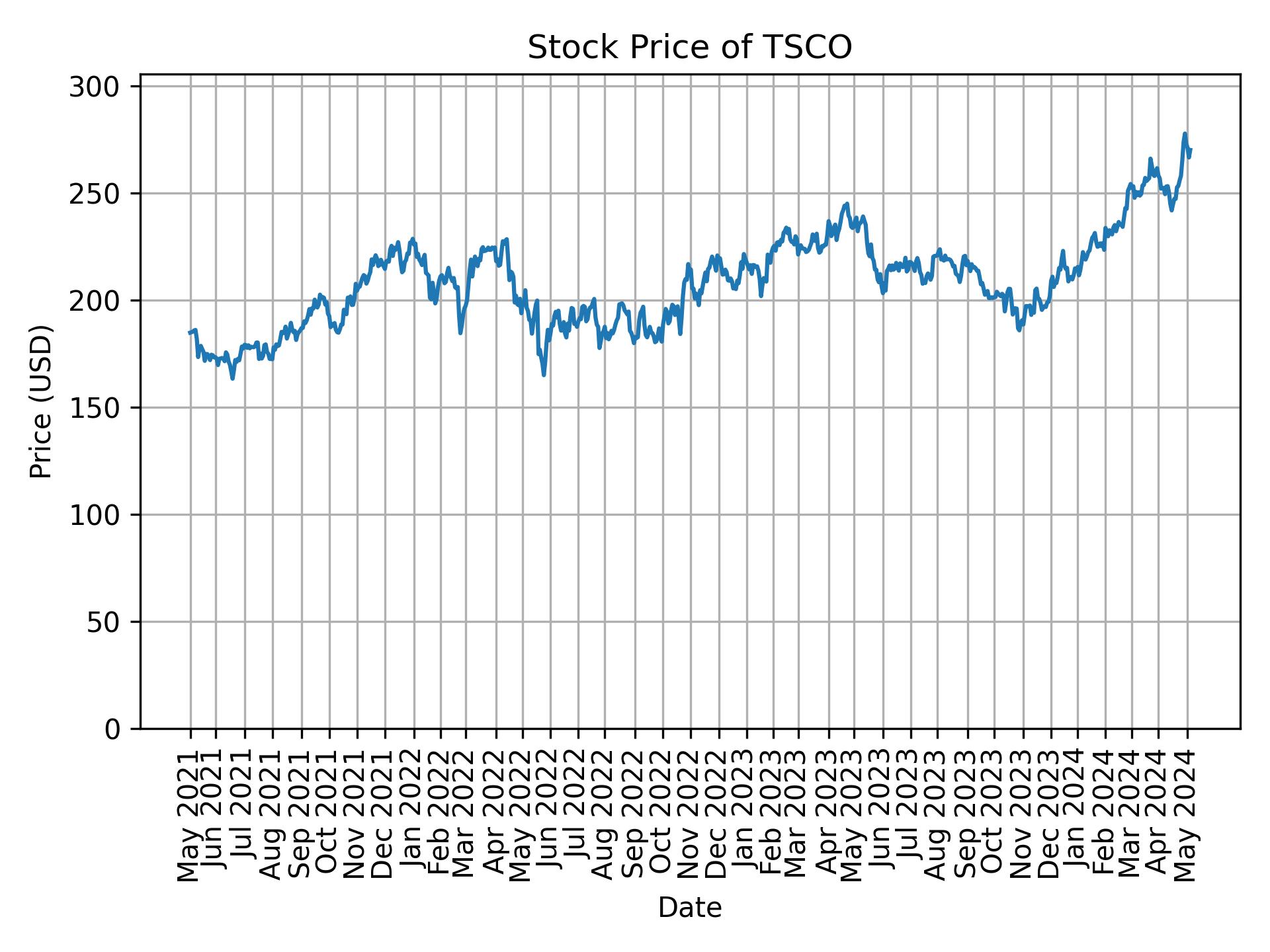 Stock Price of TSCO