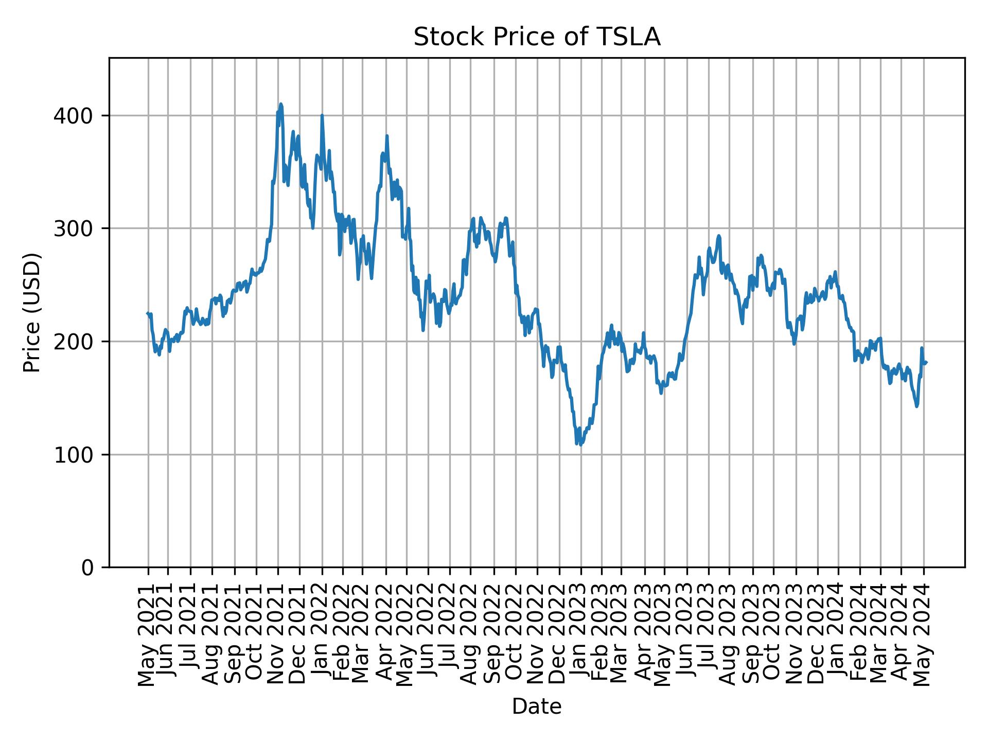 Stock Price of TSLA