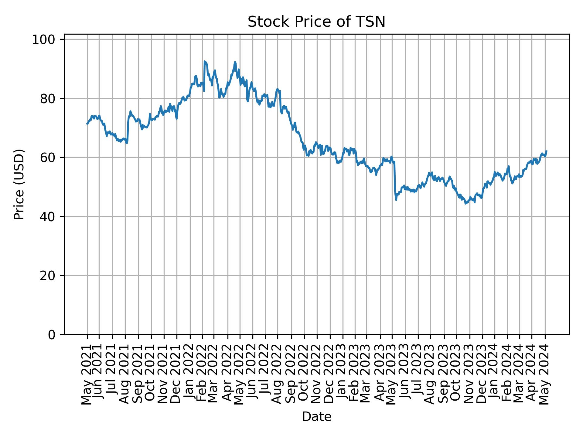 Stock Price of TSN