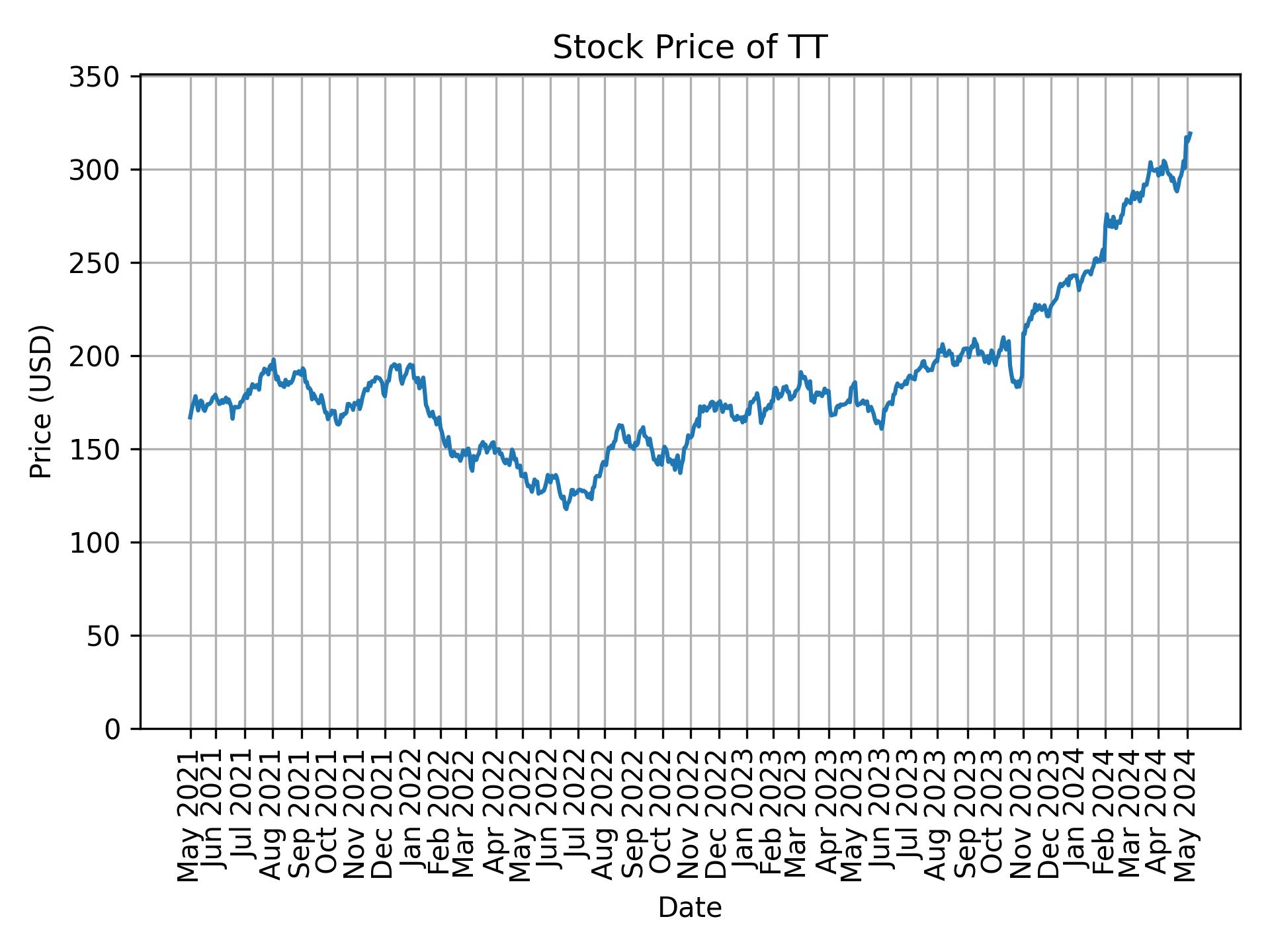 Stock Price of TT