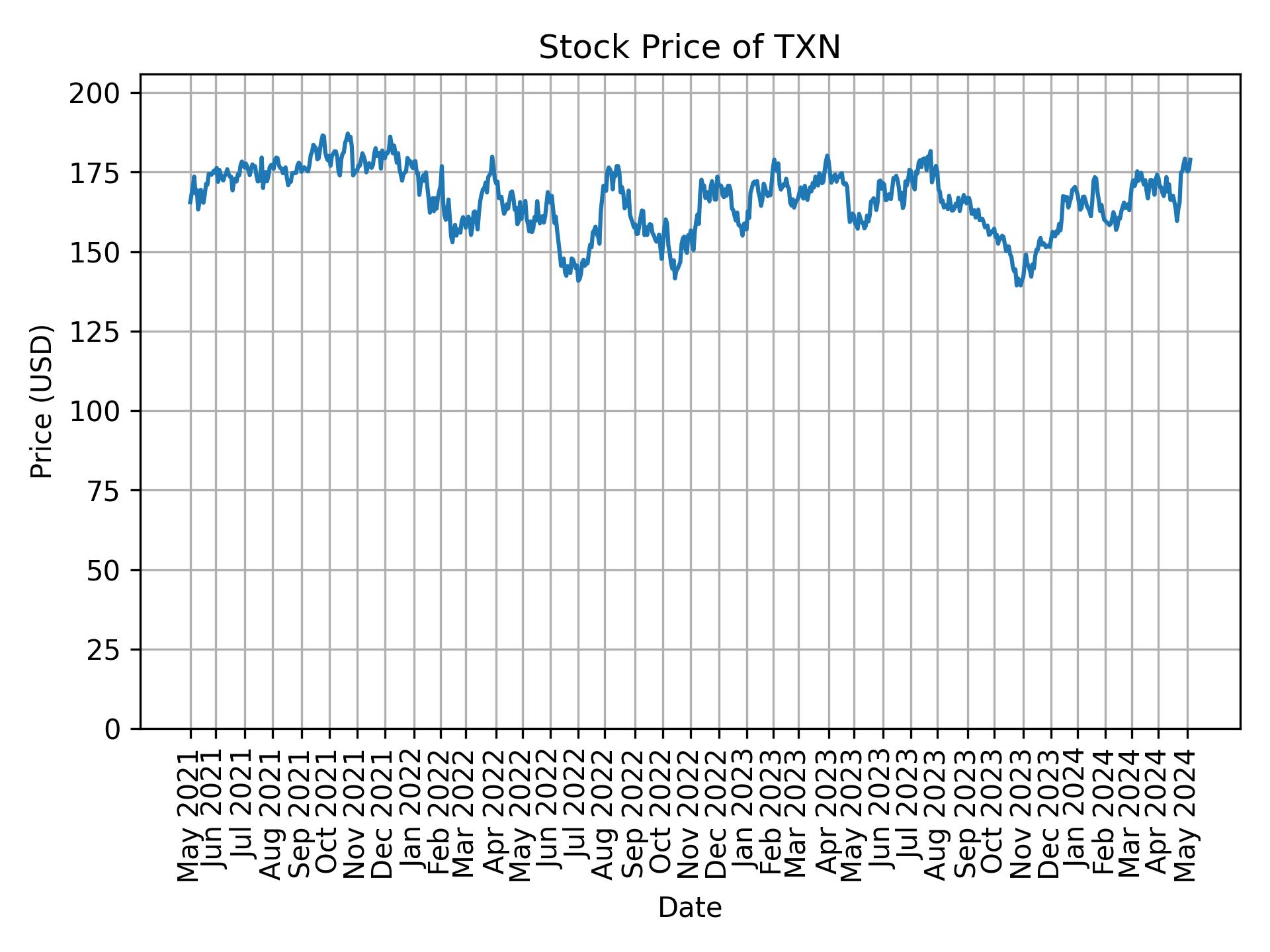 Stock Price of TXN