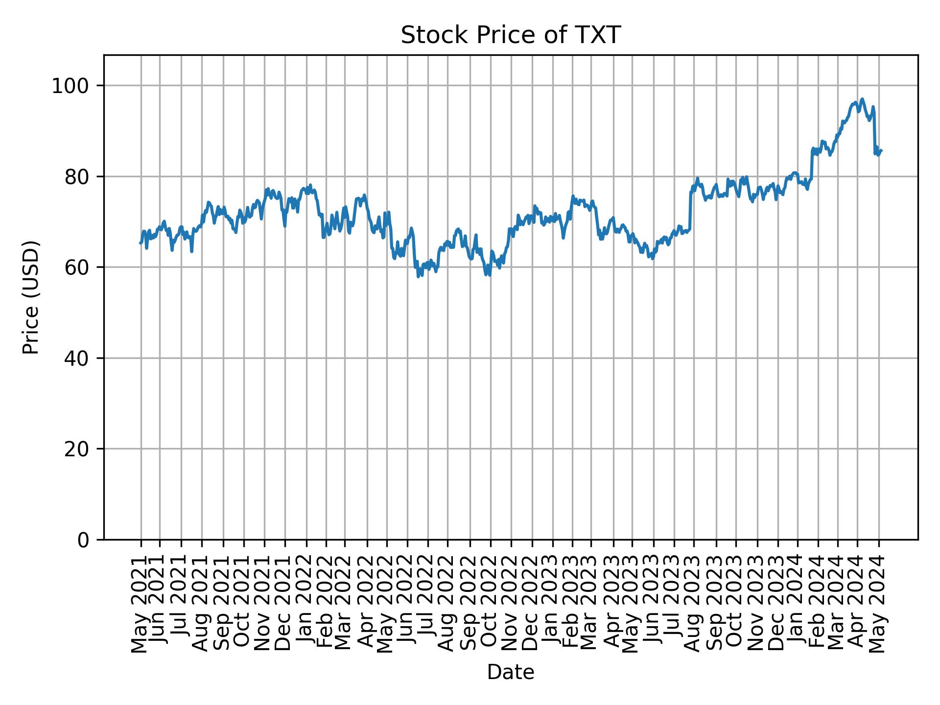 Stock Price of TXT