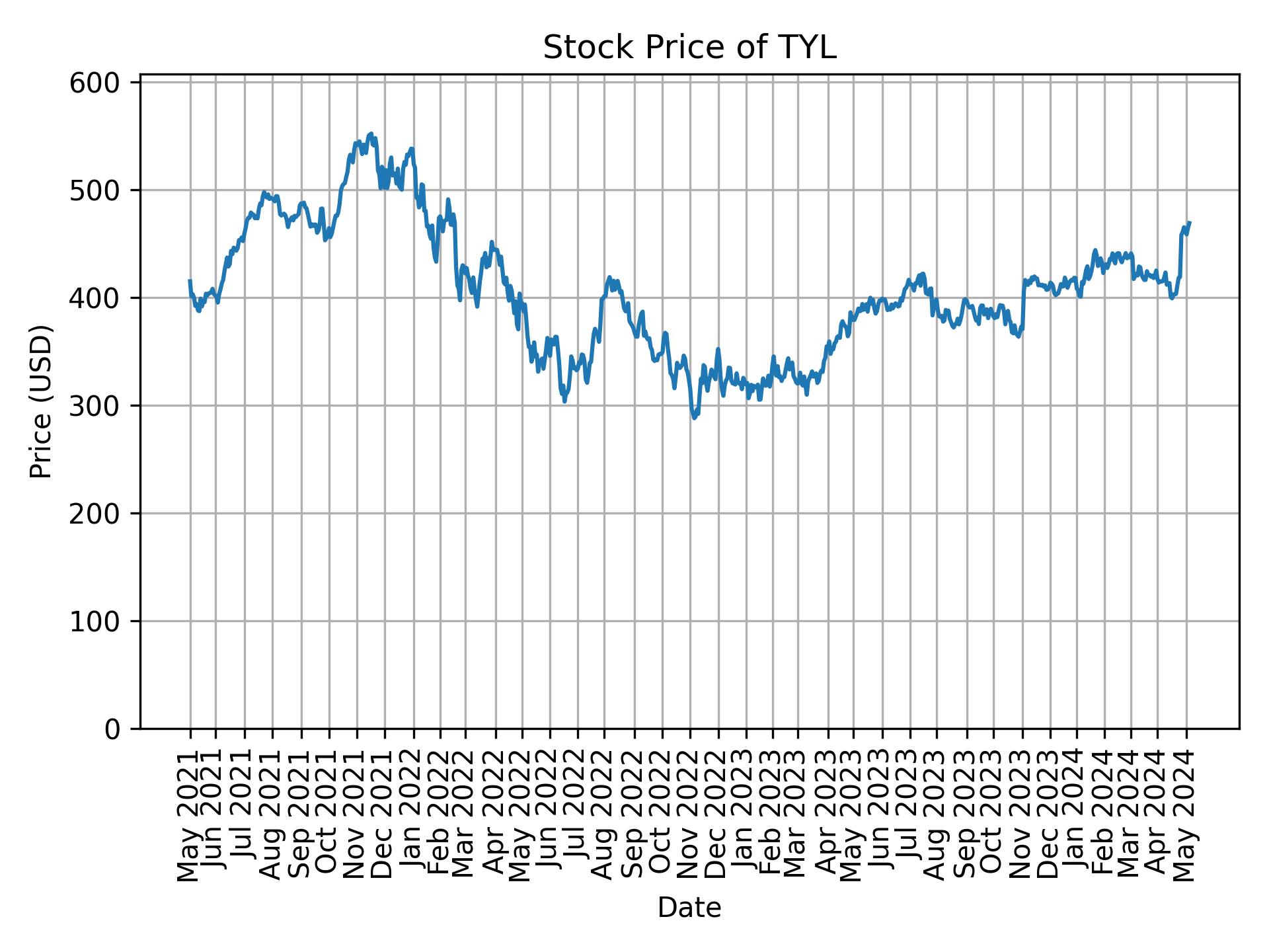 Stock Price of TYL