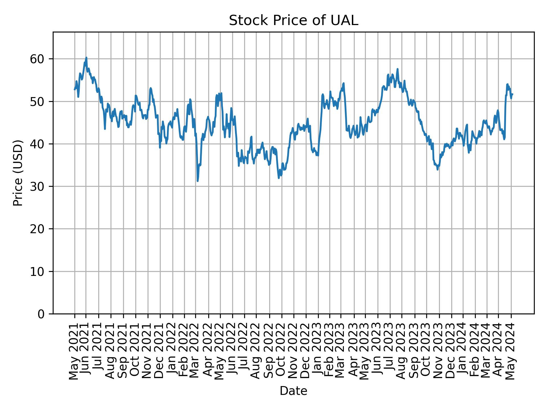 Stock Price of UAL