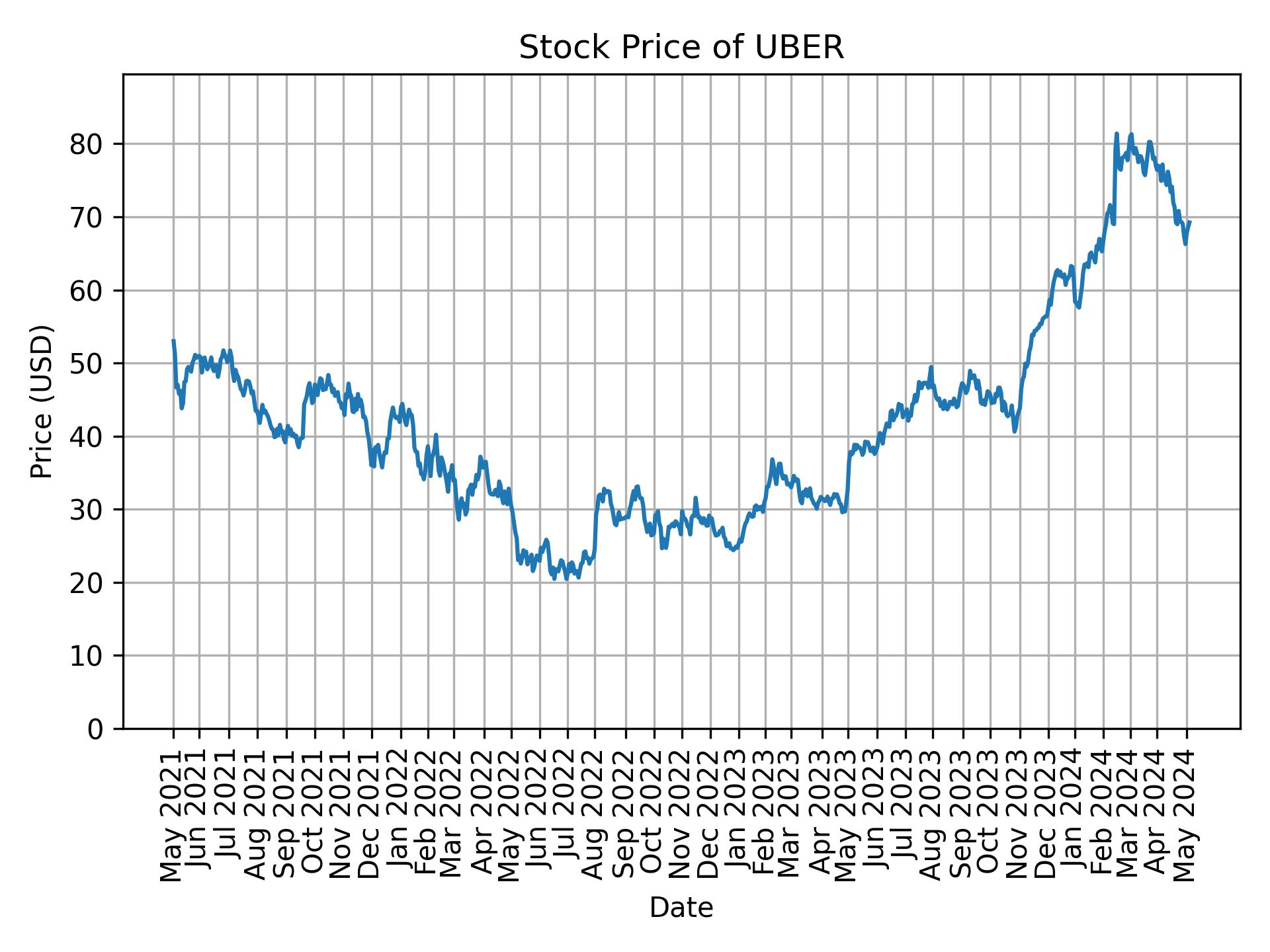 Stock Price of UBER