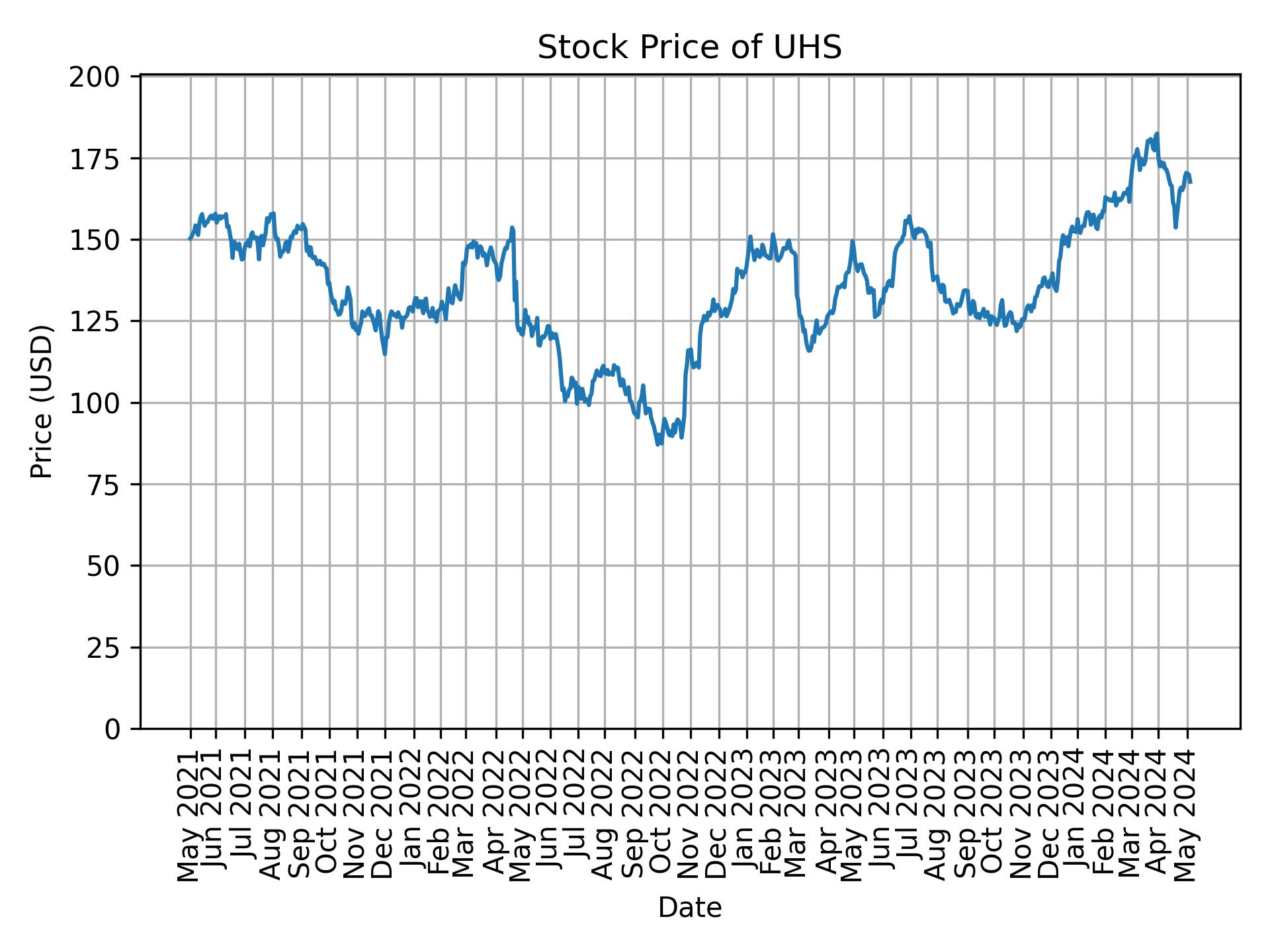 Stock Price of UHS