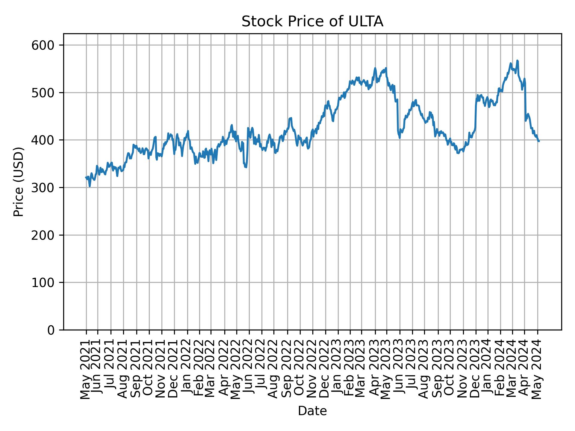 Stock Price of ULTA