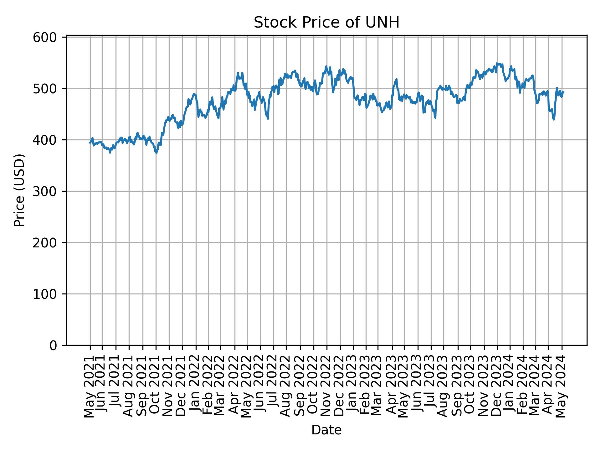 Stock Price of UNH